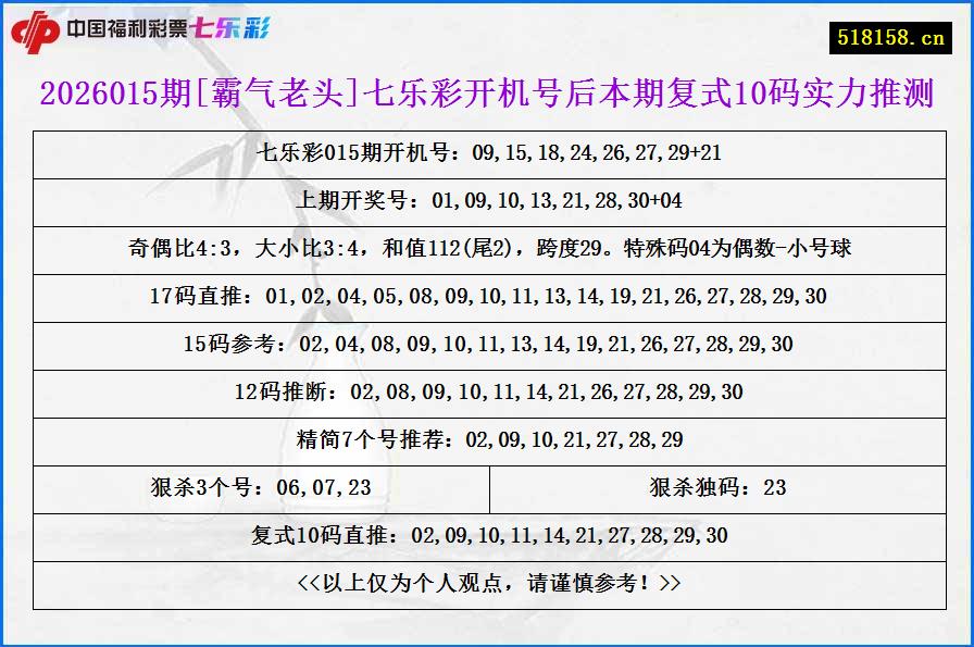 2026015期[霸气老头]七乐彩开机号后本期复式10码实力推测