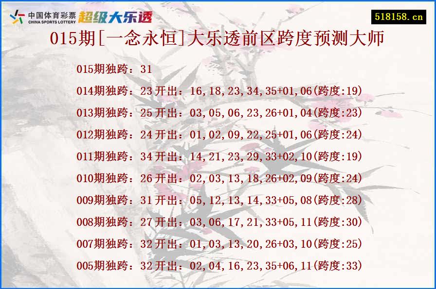 015期[一念永恒]大乐透前区跨度预测大师
