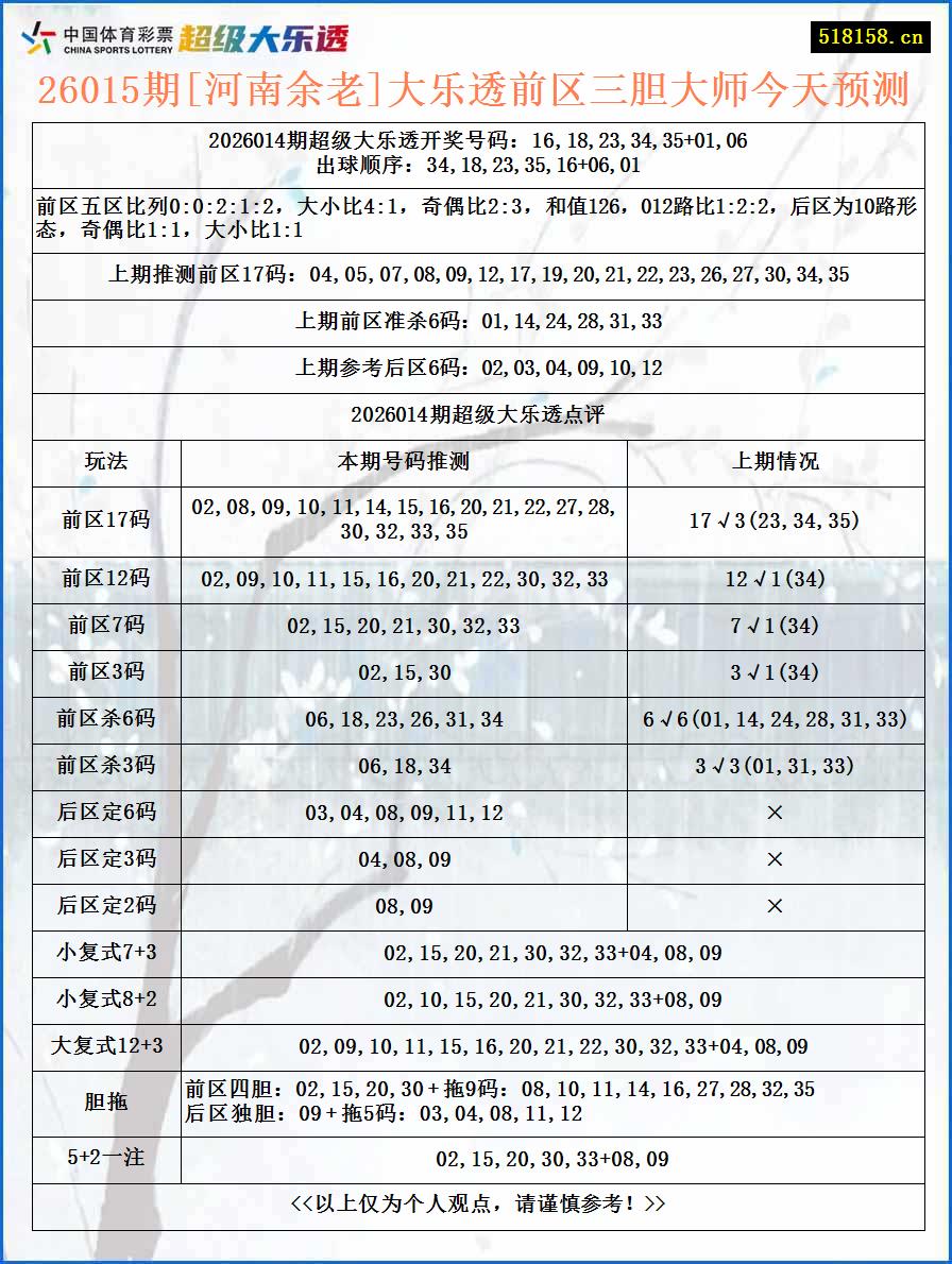 26015期[河南余老]大乐透前区三胆大师今天预测