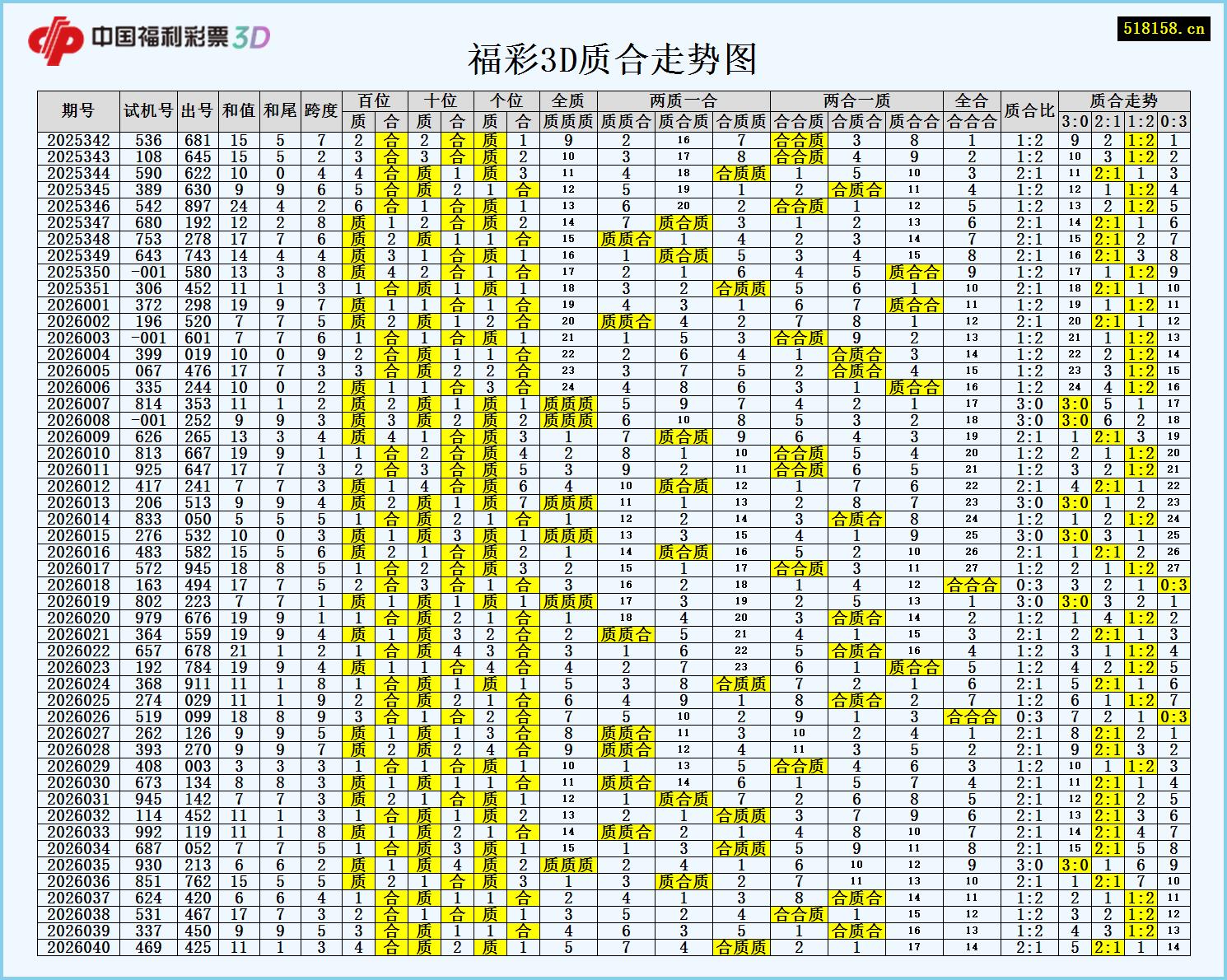 福彩3D质合走势图