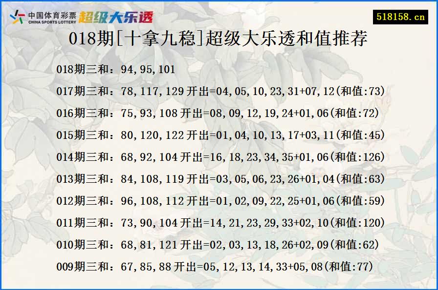 018期[十拿九稳]超级大乐透和值推荐