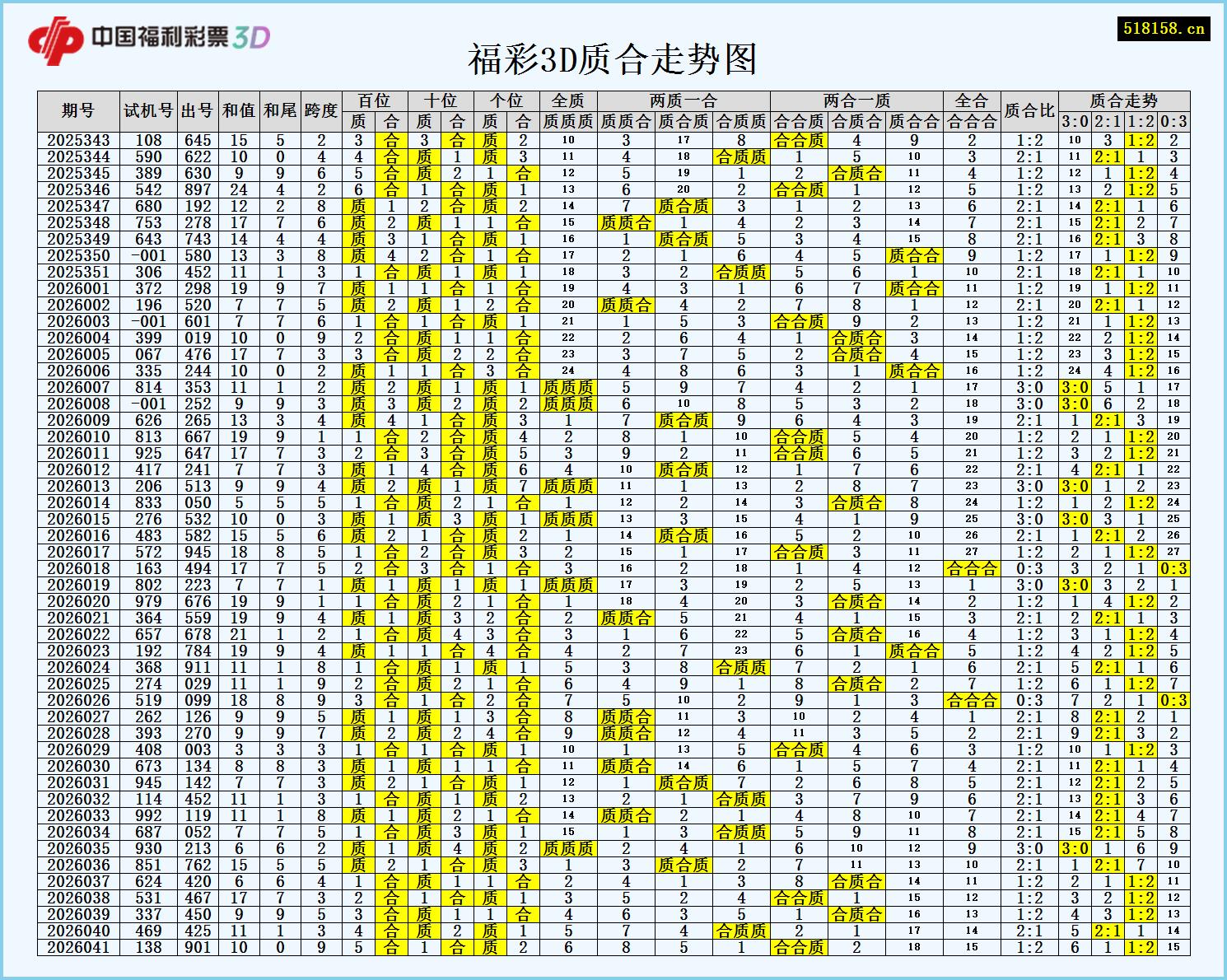 福彩3D质合走势图
