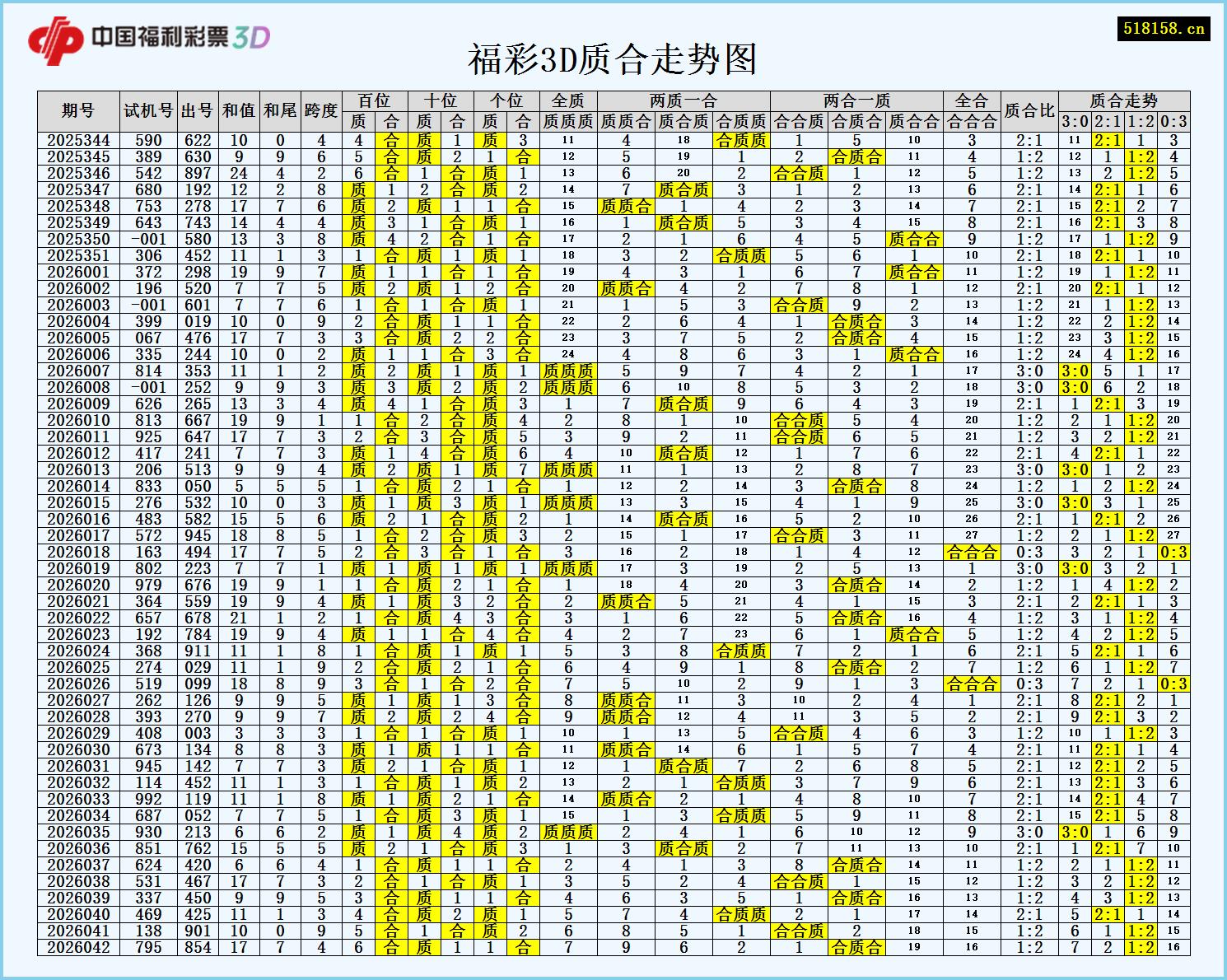 福彩3D质合走势图