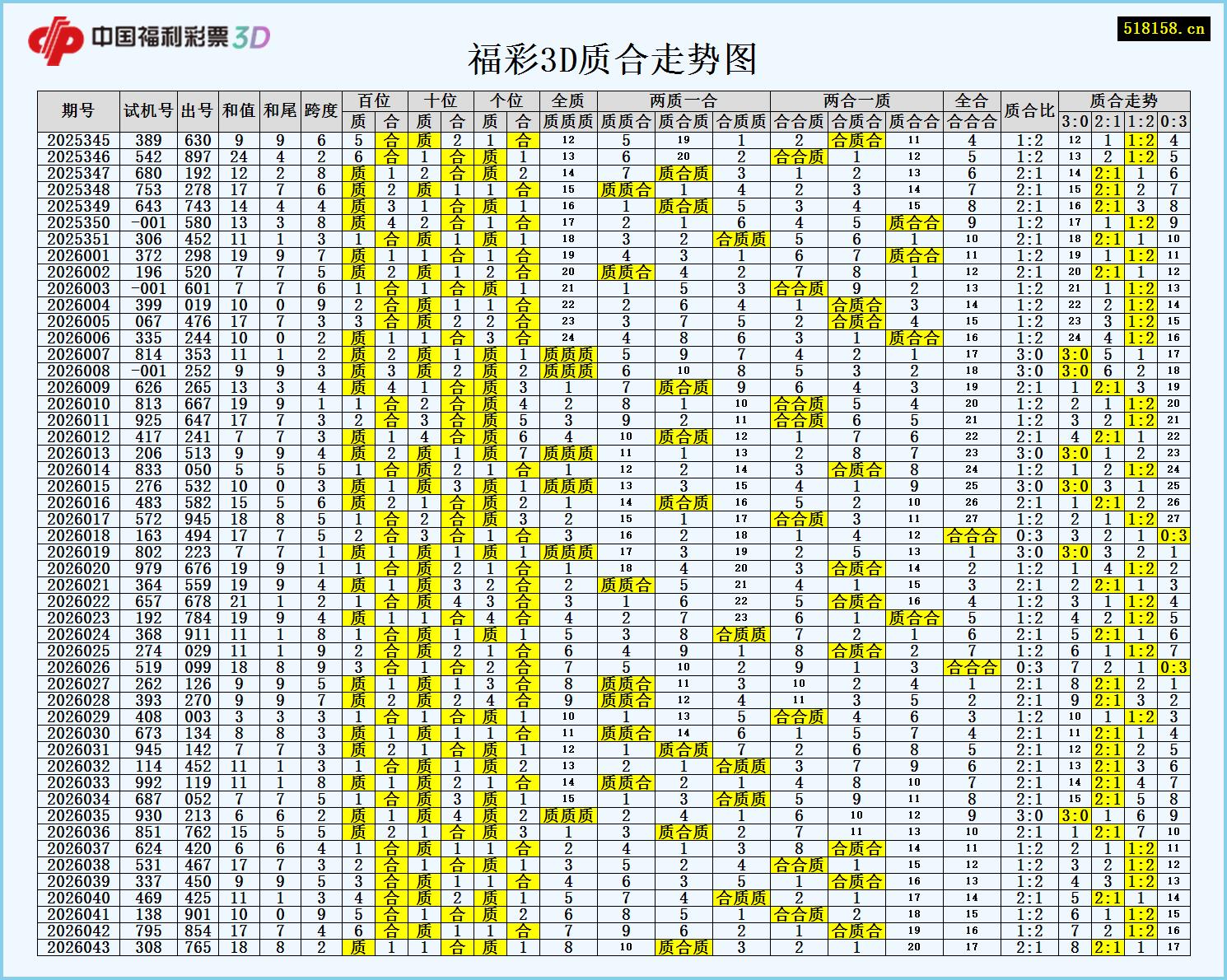 福彩3D质合走势图