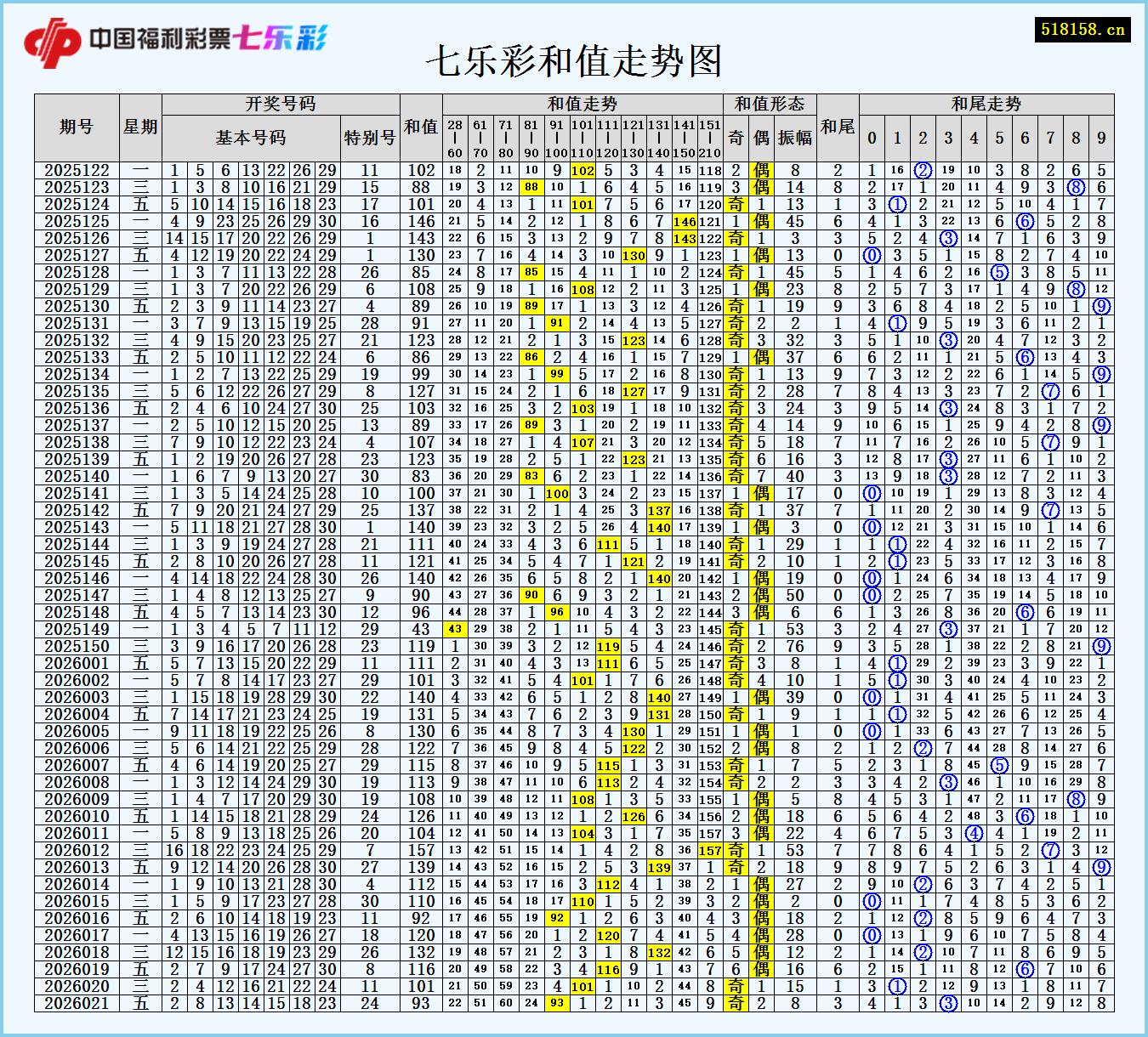 七乐彩和值走势图