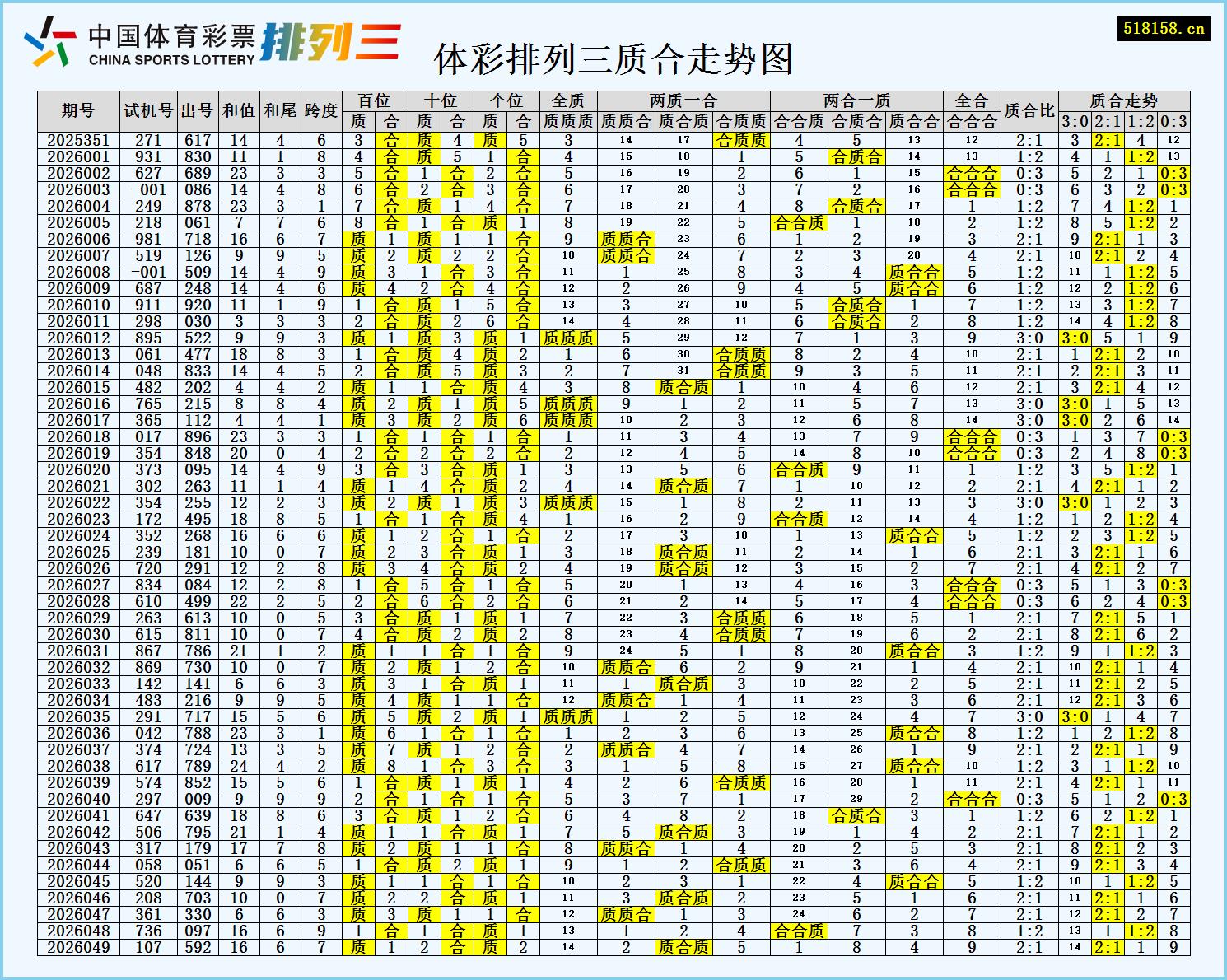 体彩排列三质合走势图