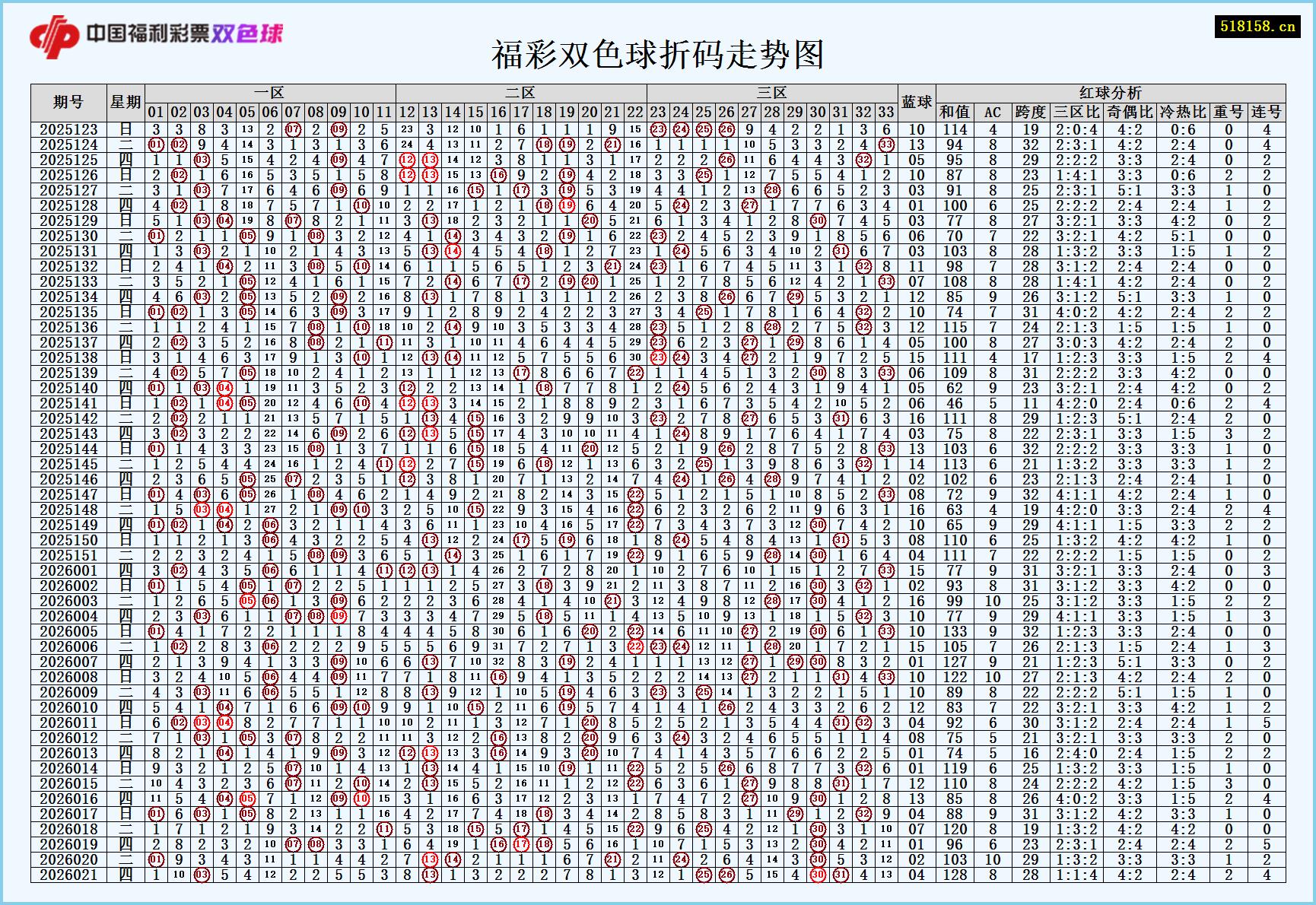 福彩双色球折码走势图