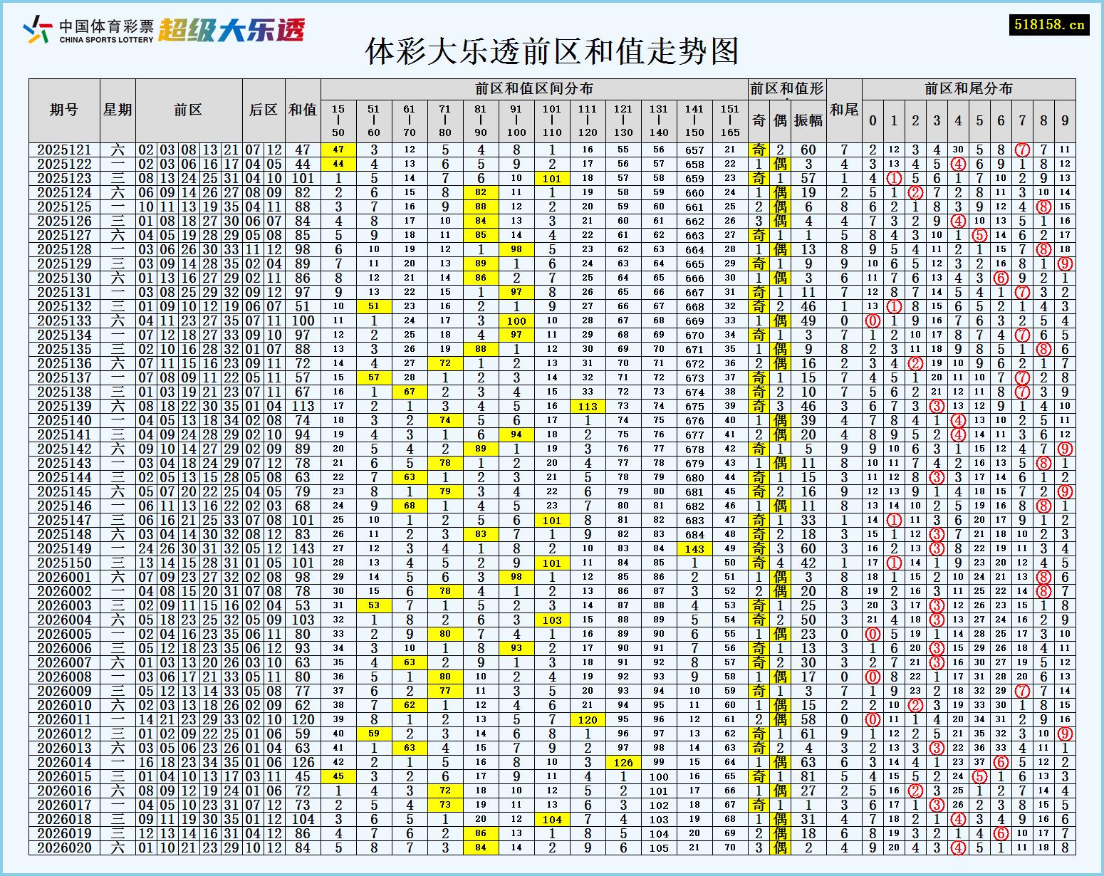 体彩大乐透前区和值走势图