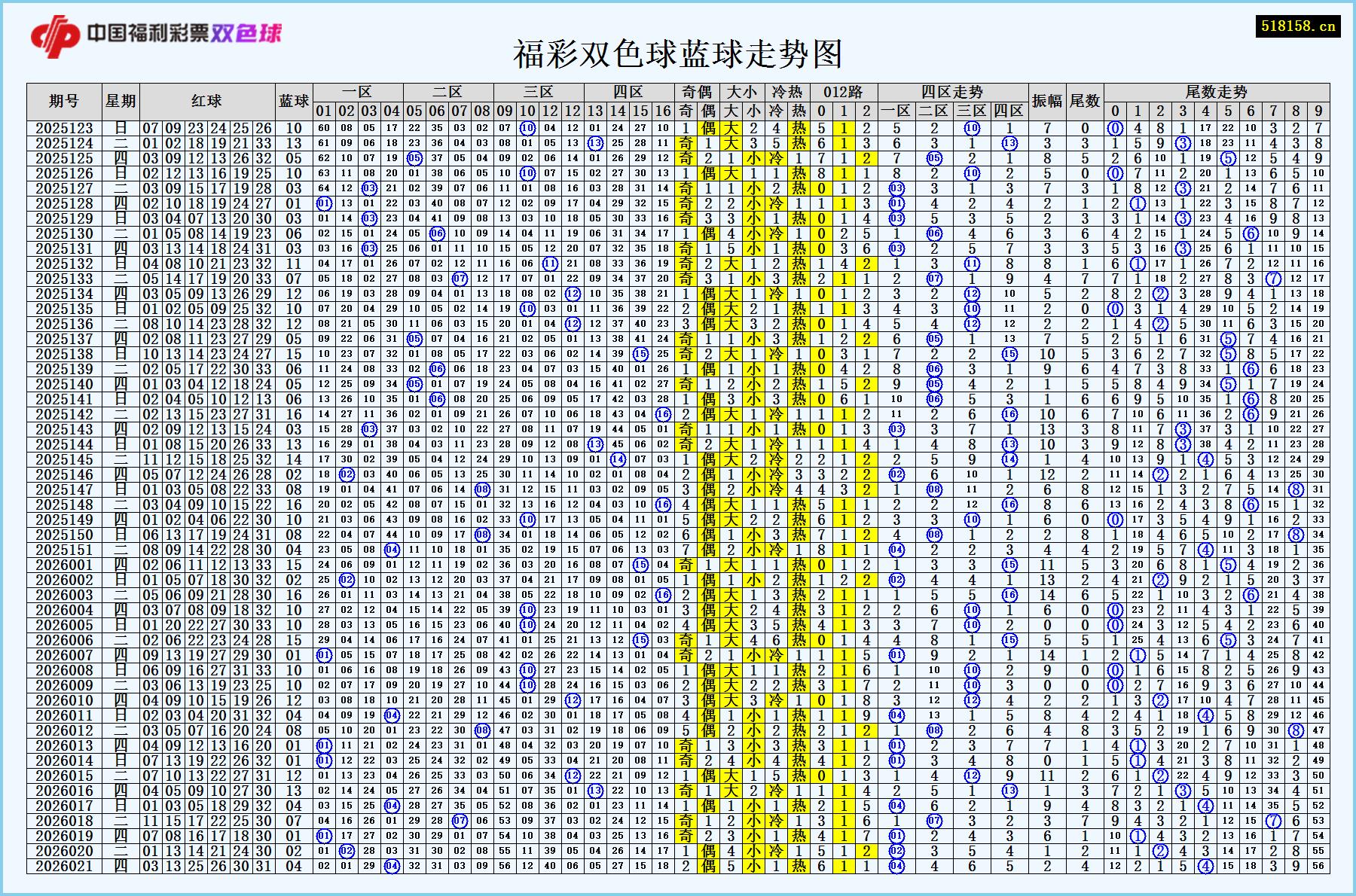 福彩双色球蓝球走势图