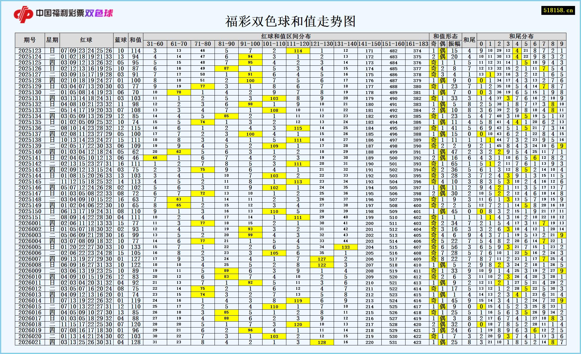 福彩双色球和值走势图