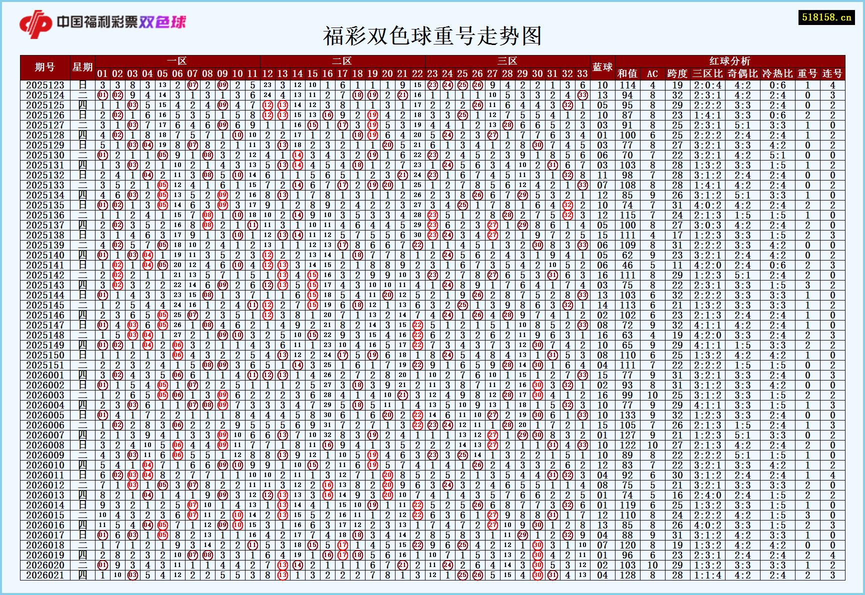 福彩双色球重号走势图