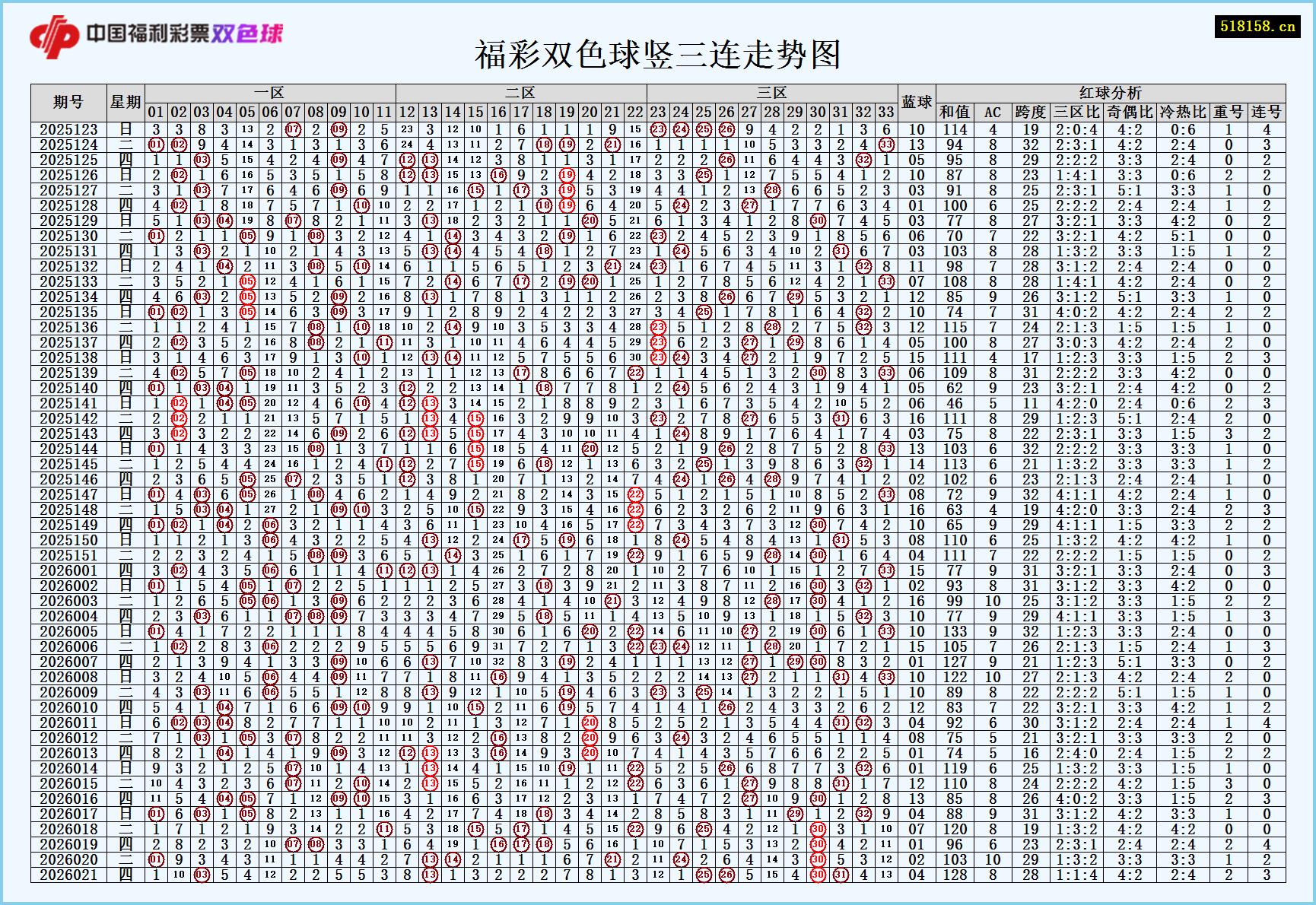 福彩双色球竖三连走势图