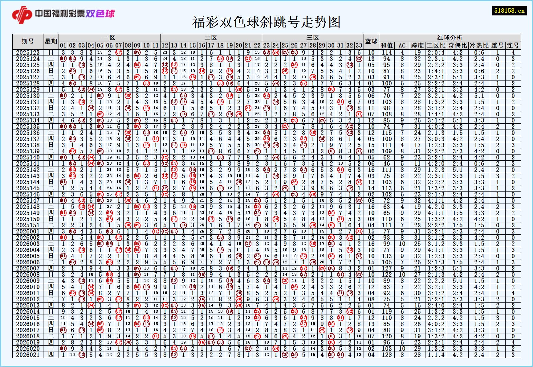 福彩双色球斜跳号走势图