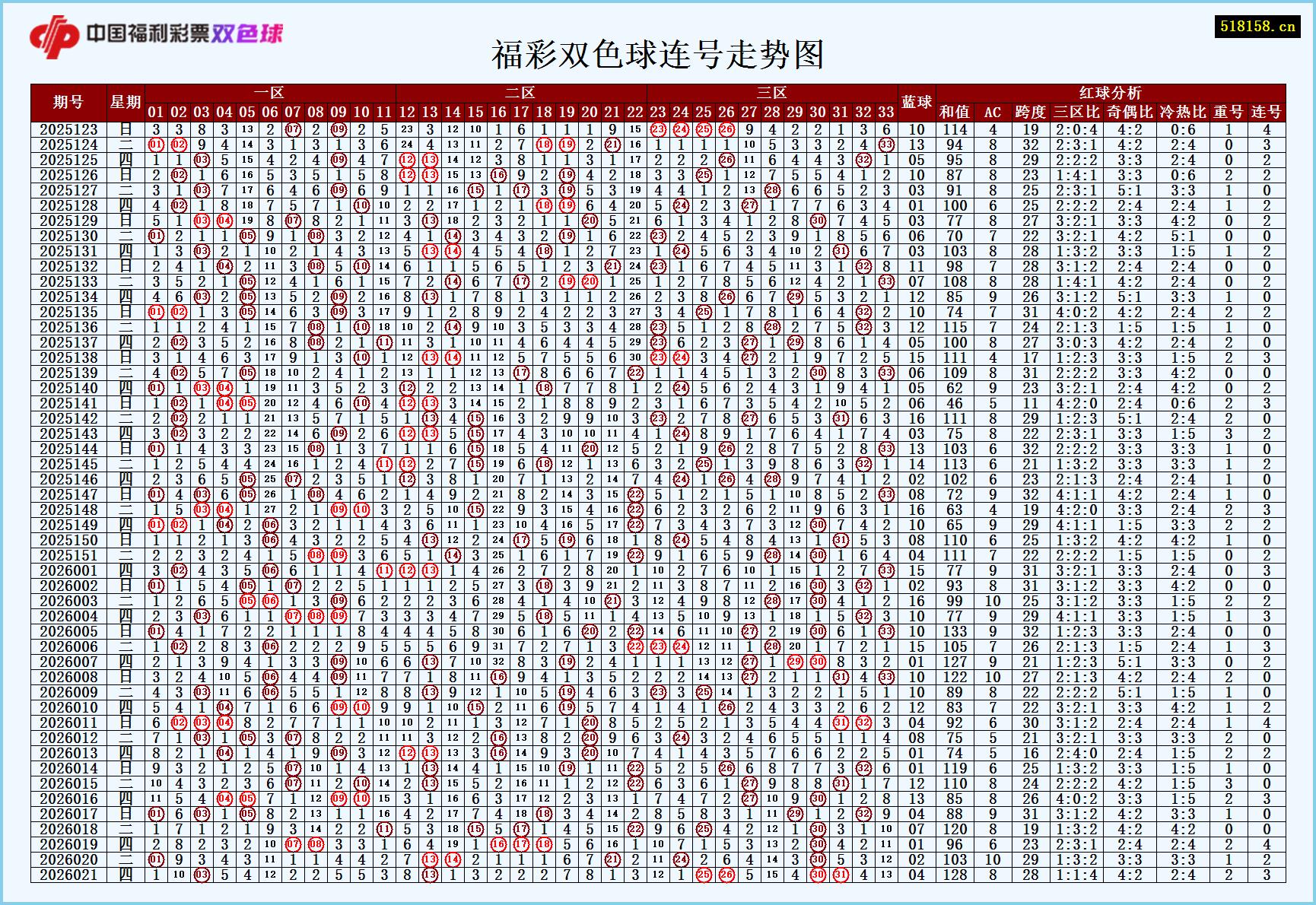 福彩双色球连号走势图