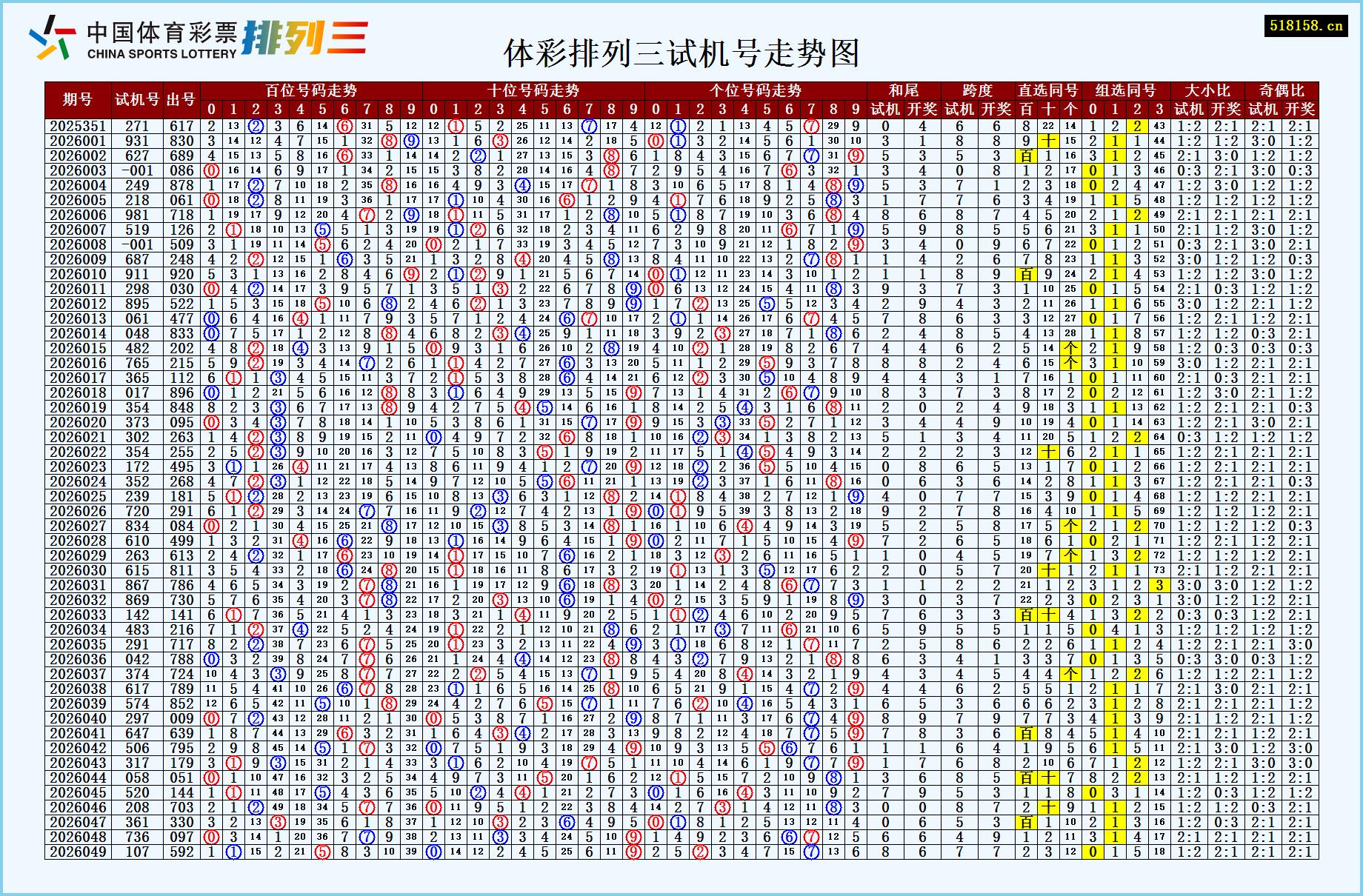 体彩排列三试机号走势图