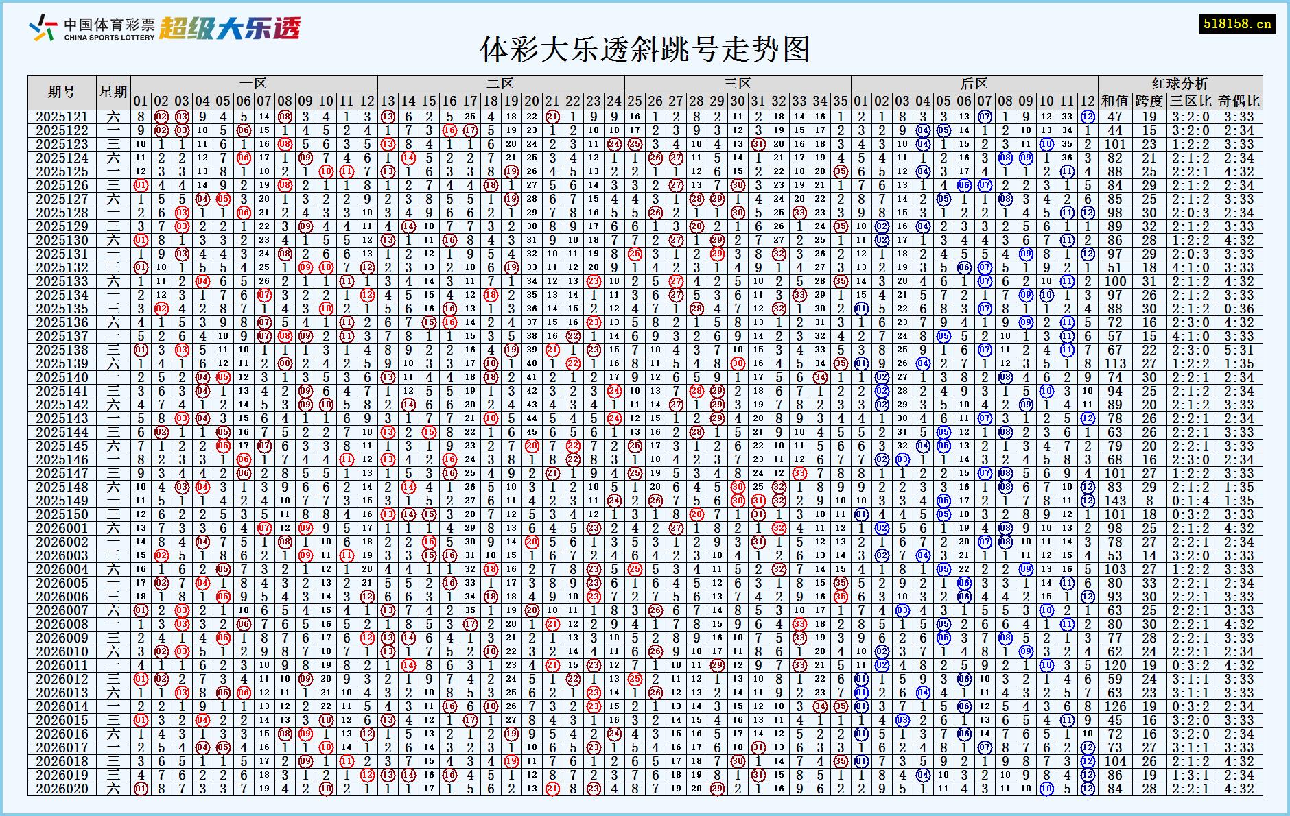 体彩大乐透斜跳号走势图