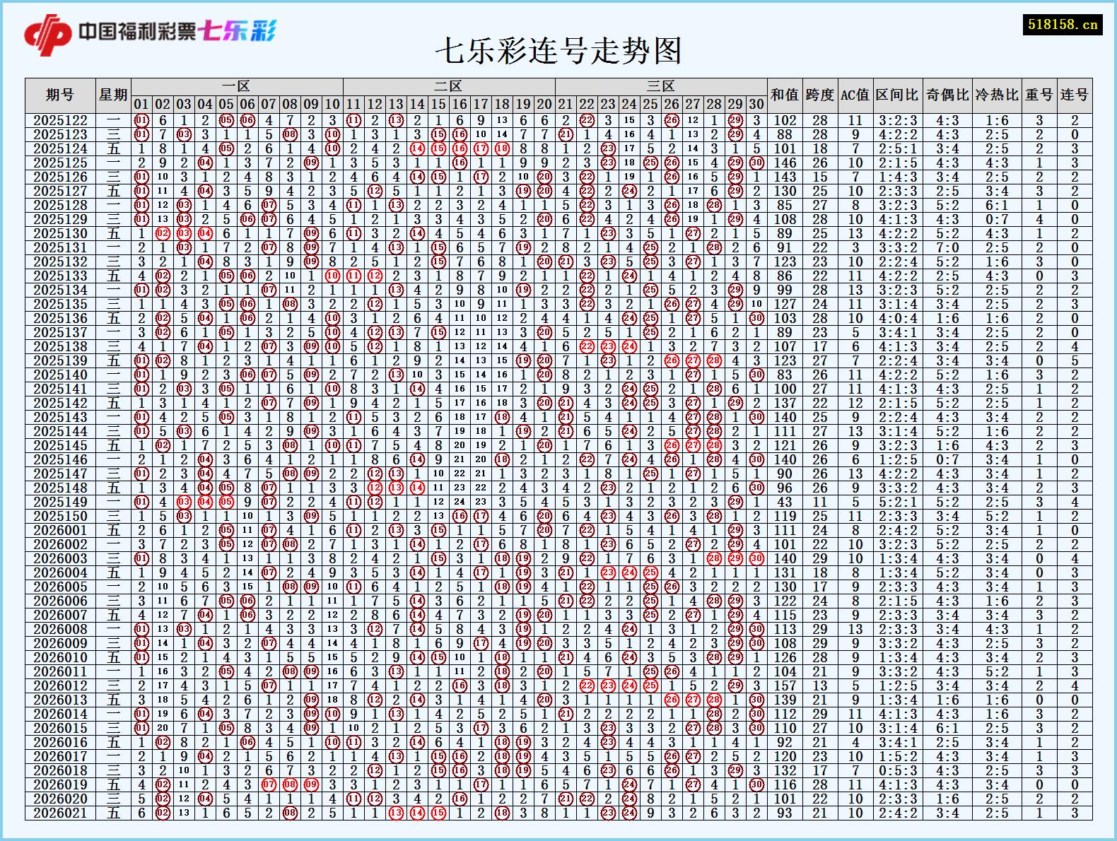 七乐彩连号走势图