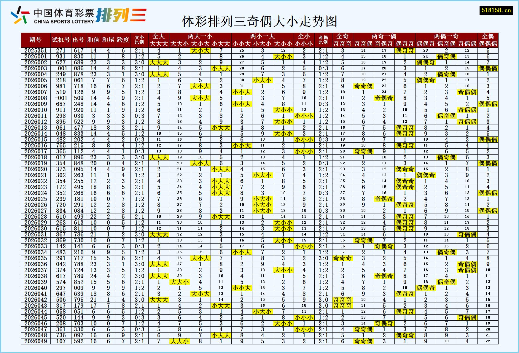 体彩排列三奇偶大小走势图