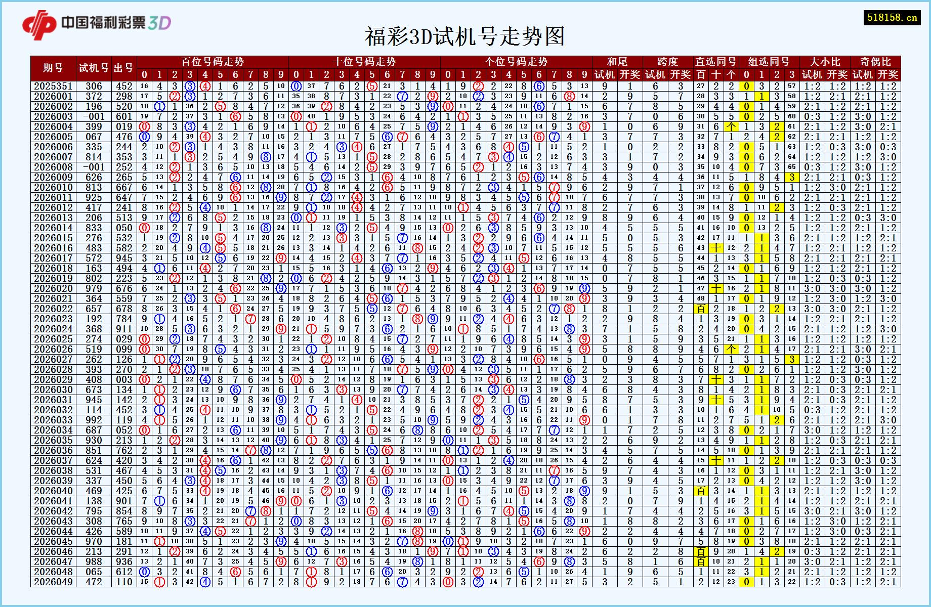 福彩3D试机号走势图