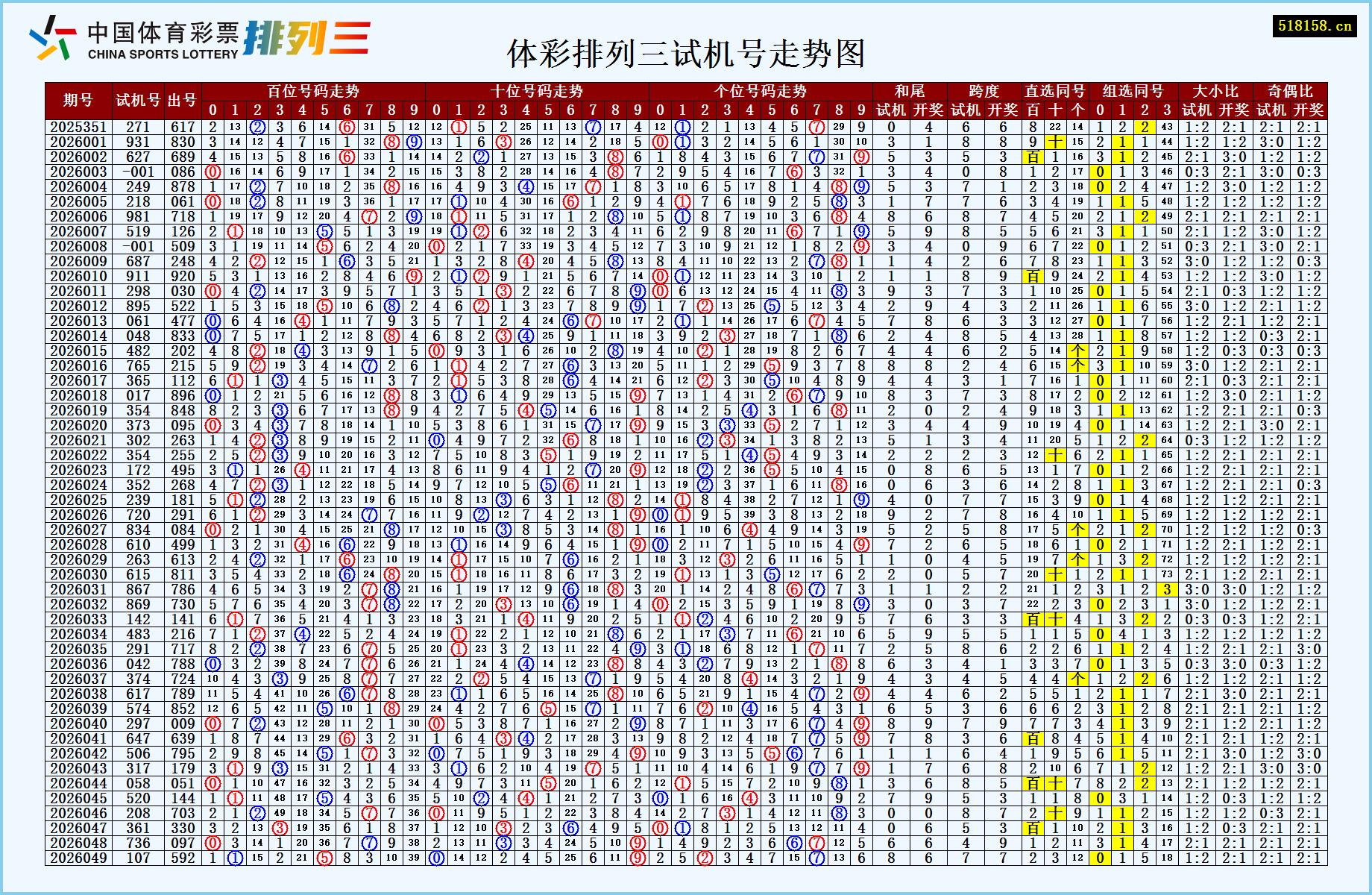 体彩排列三试机号走势图