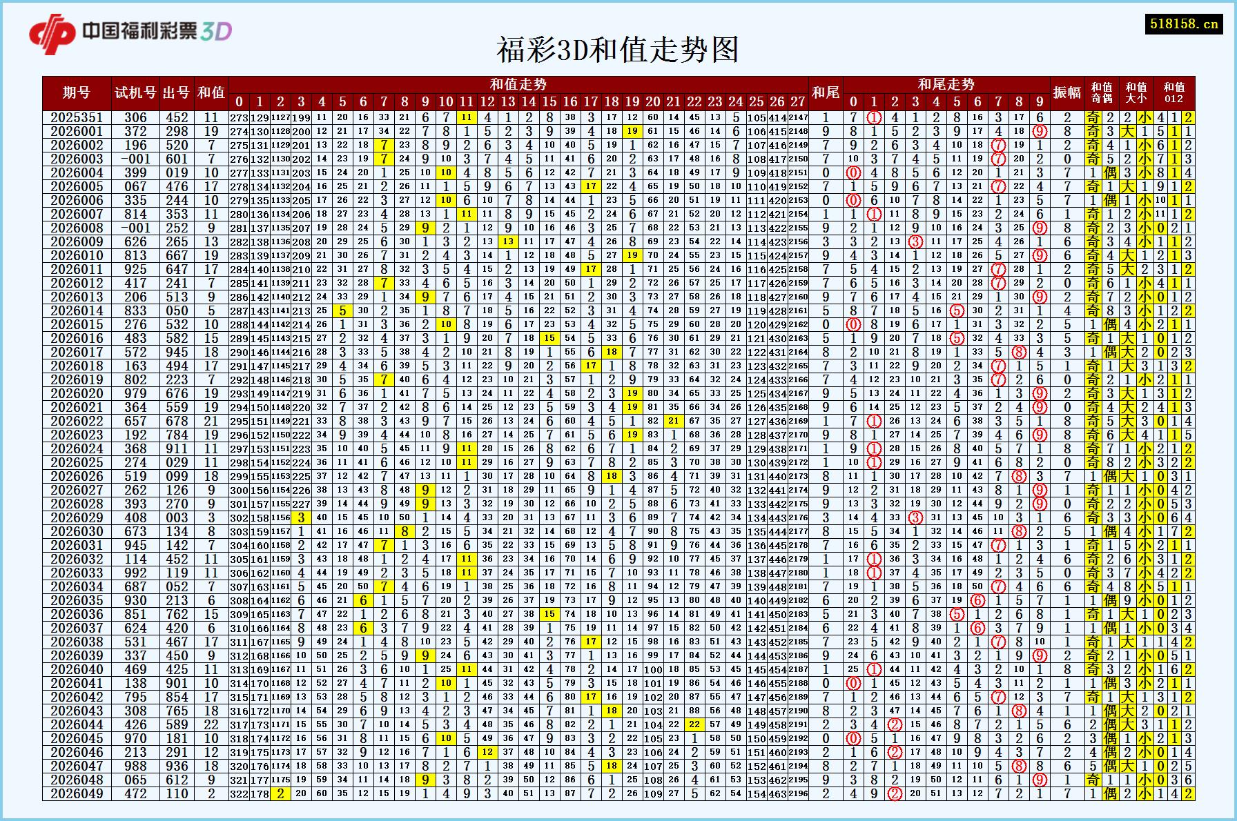 福彩3D和值走势图