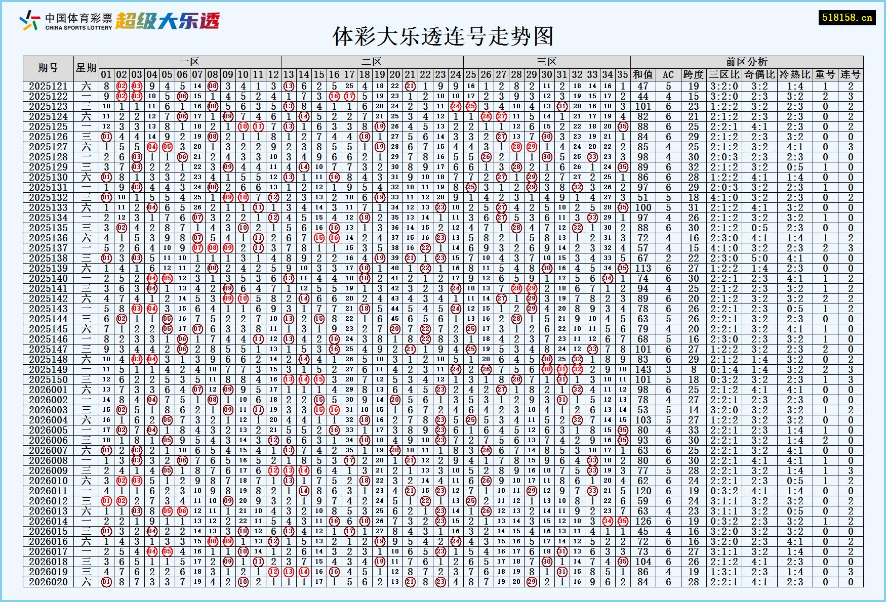 体彩大乐透连号走势图