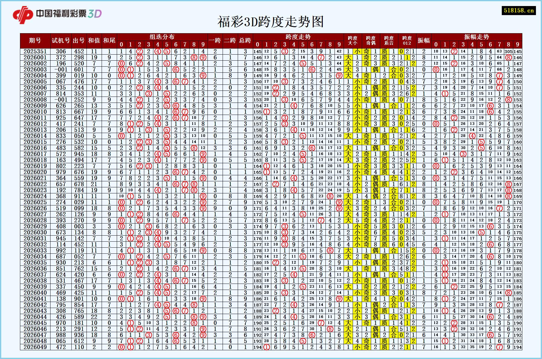 福彩3D跨度走势图
