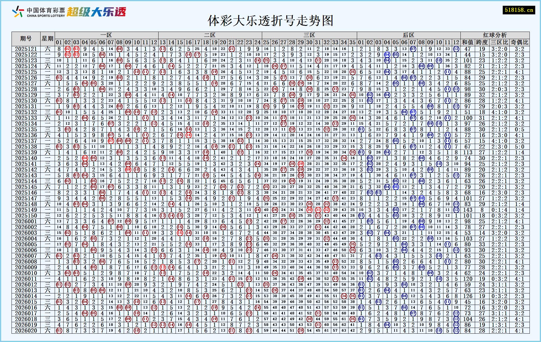 体彩大乐透折号走势图