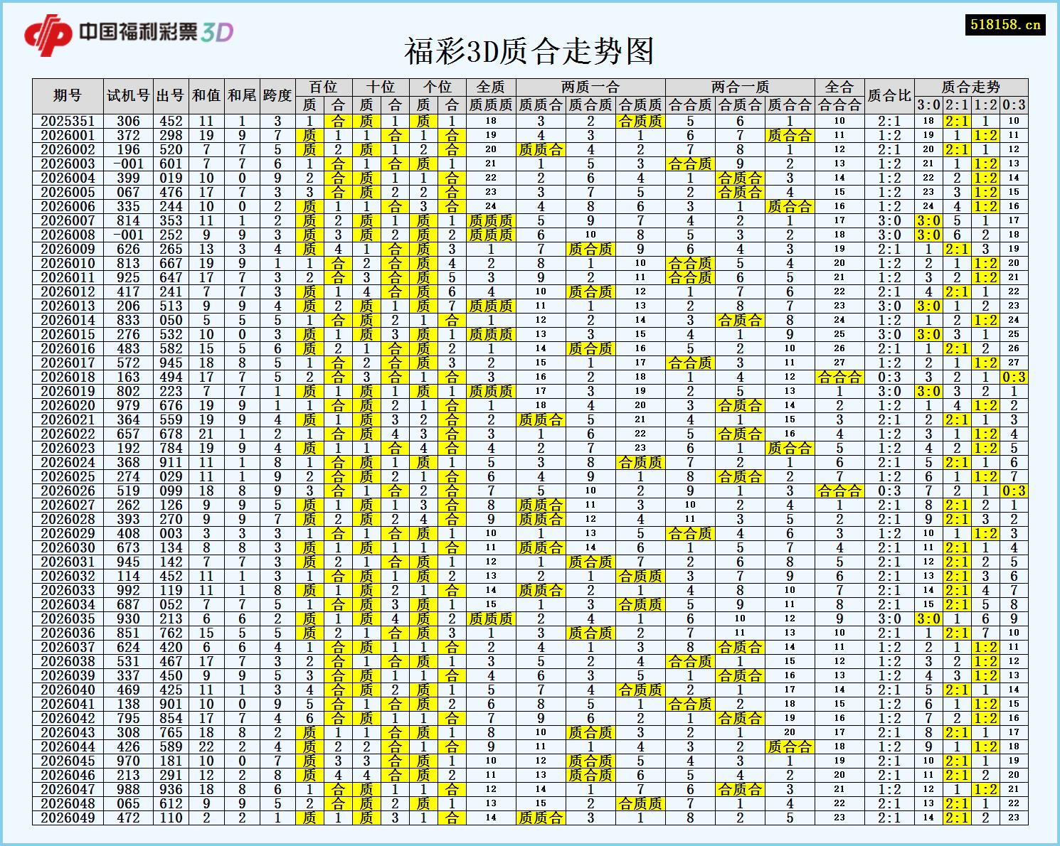 福彩3D质合走势图