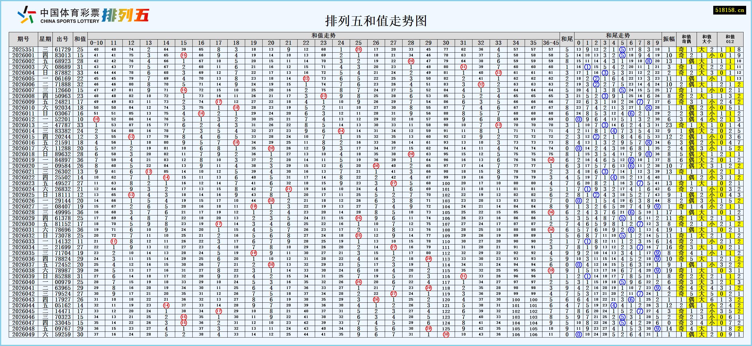 排列五和值走势图