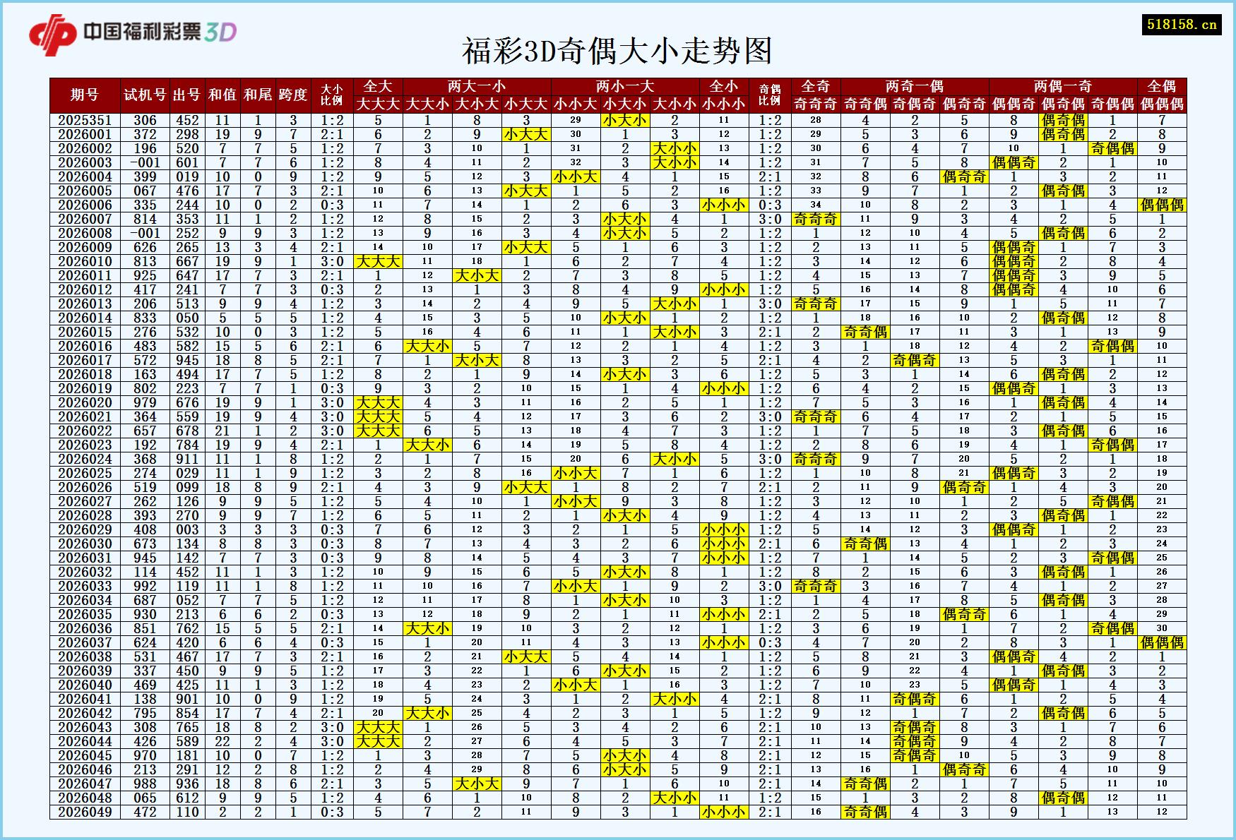 福彩3D奇偶大小走势图