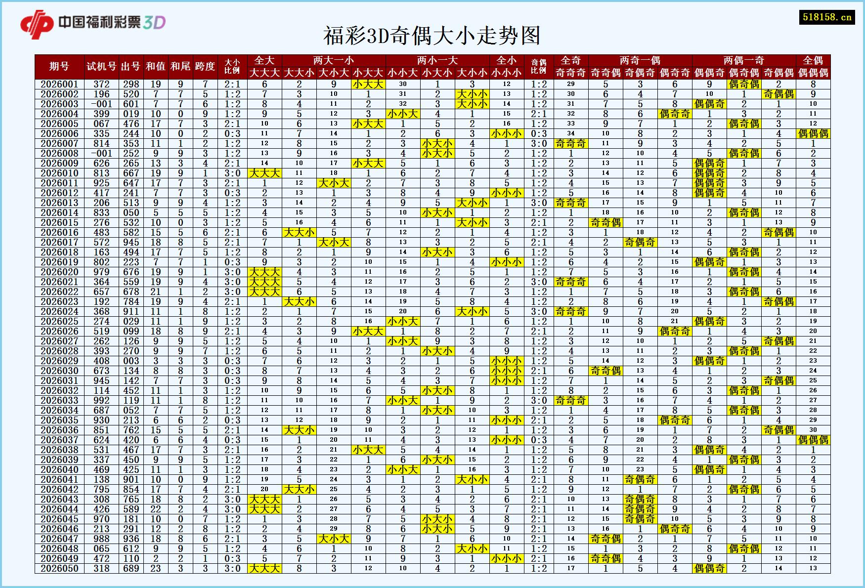 福彩3D奇偶大小走势图