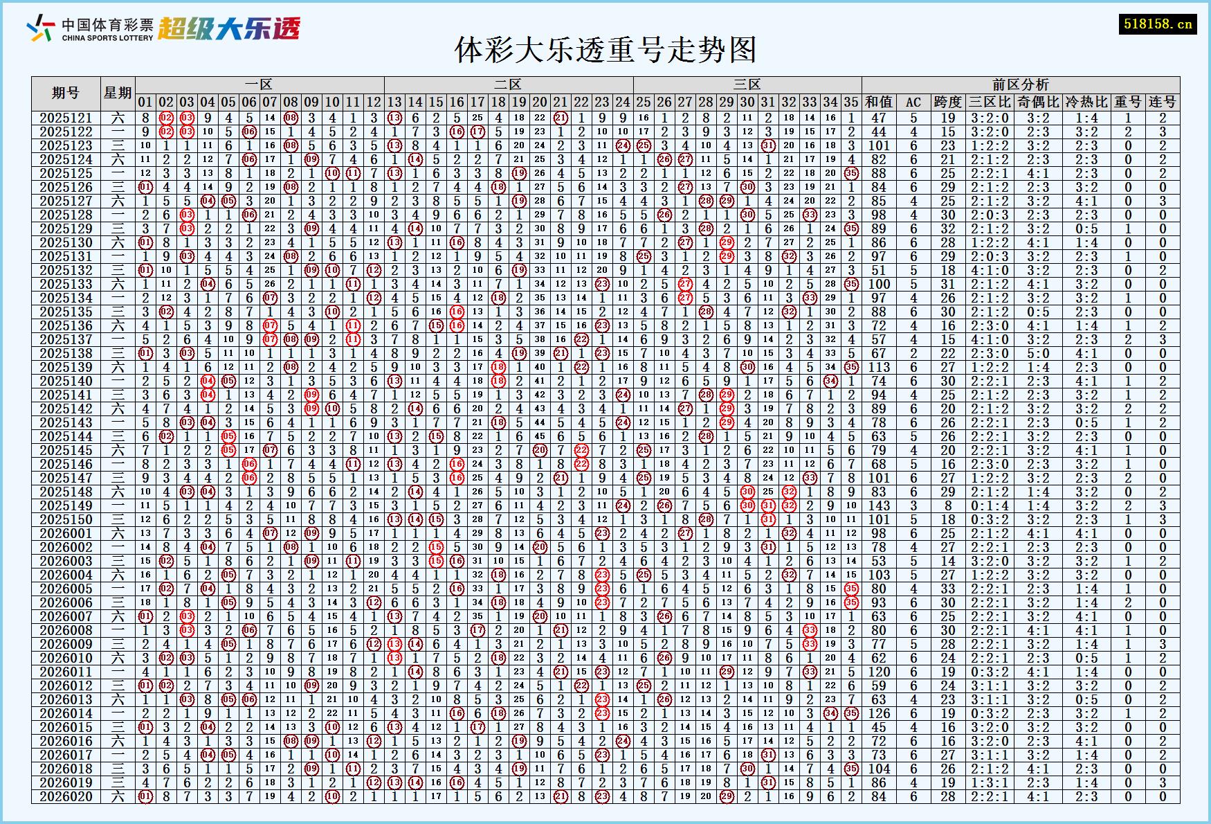 体彩大乐透重号走势图