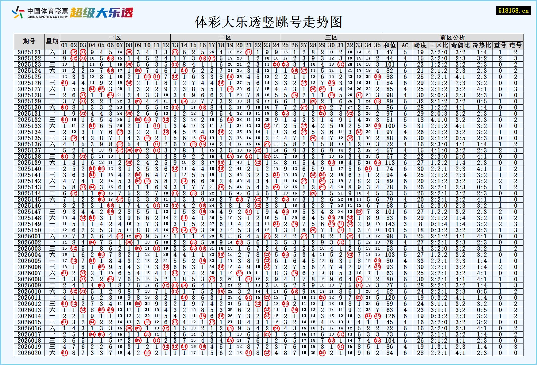 体彩大乐透竖跳号走势图