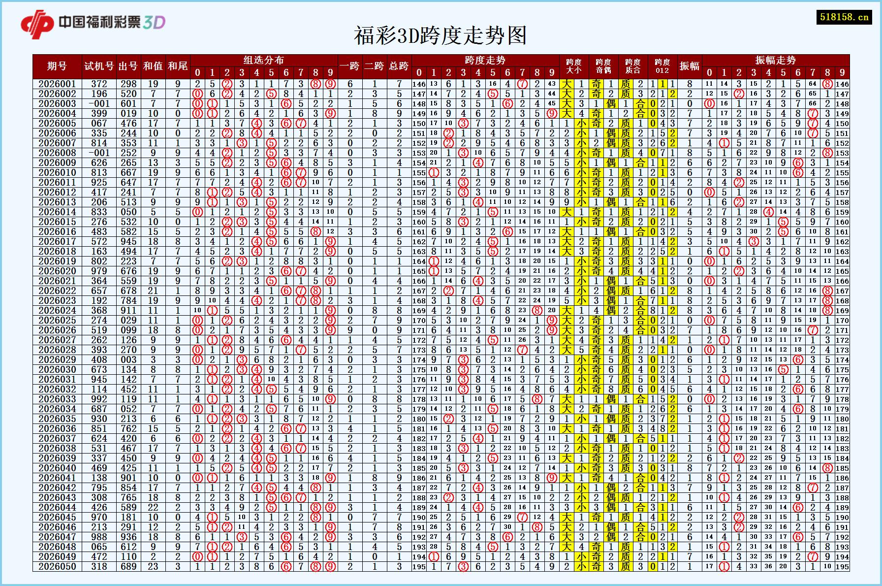 福彩3D跨度走势图