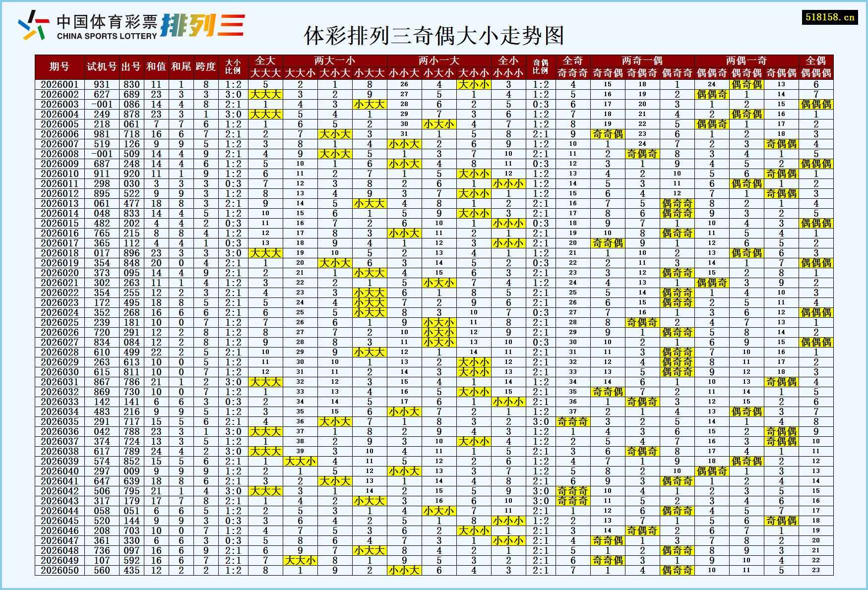 体彩排列三奇偶大小走势图