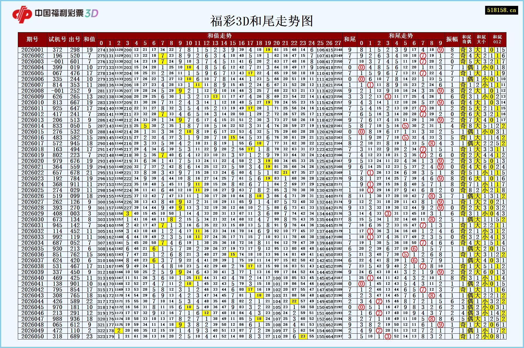福彩3D和尾走势图