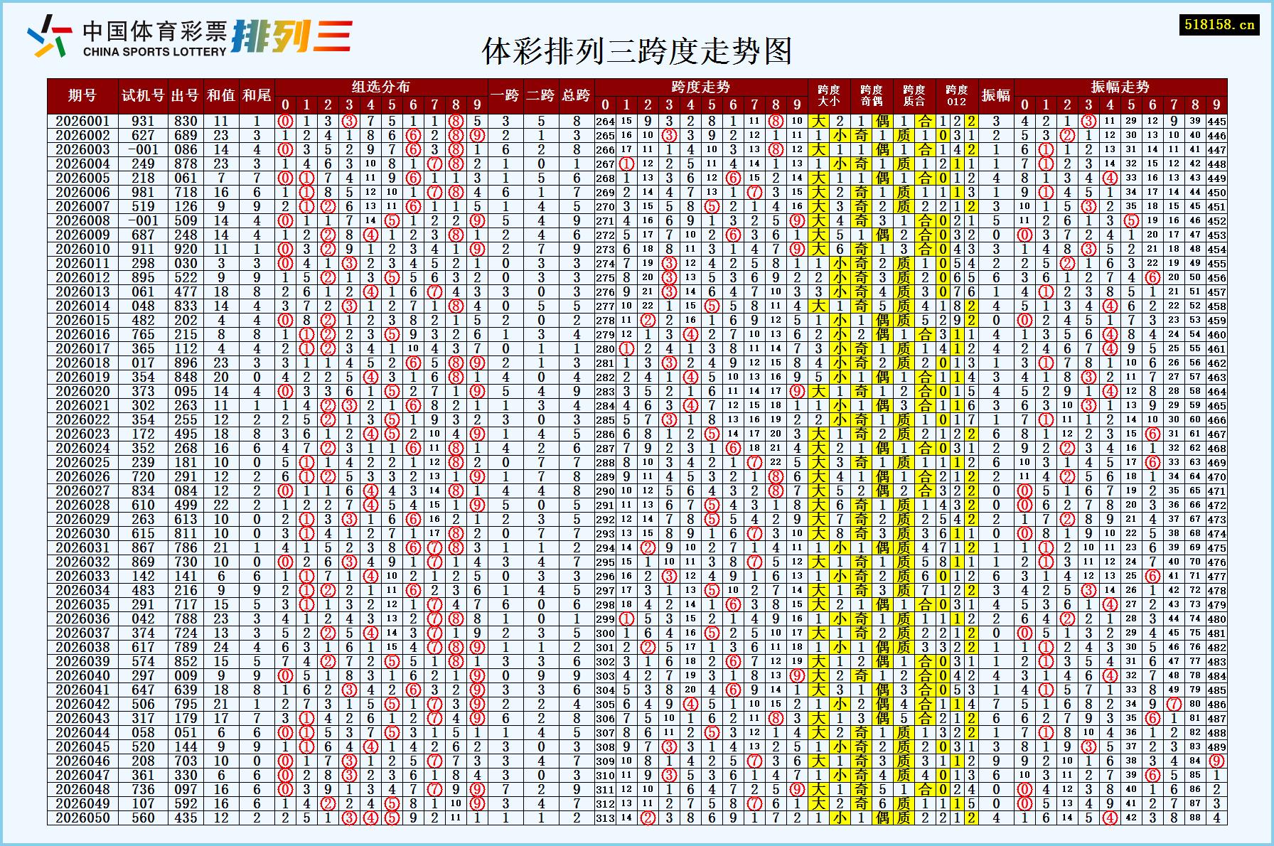 体彩排列三跨度走势图