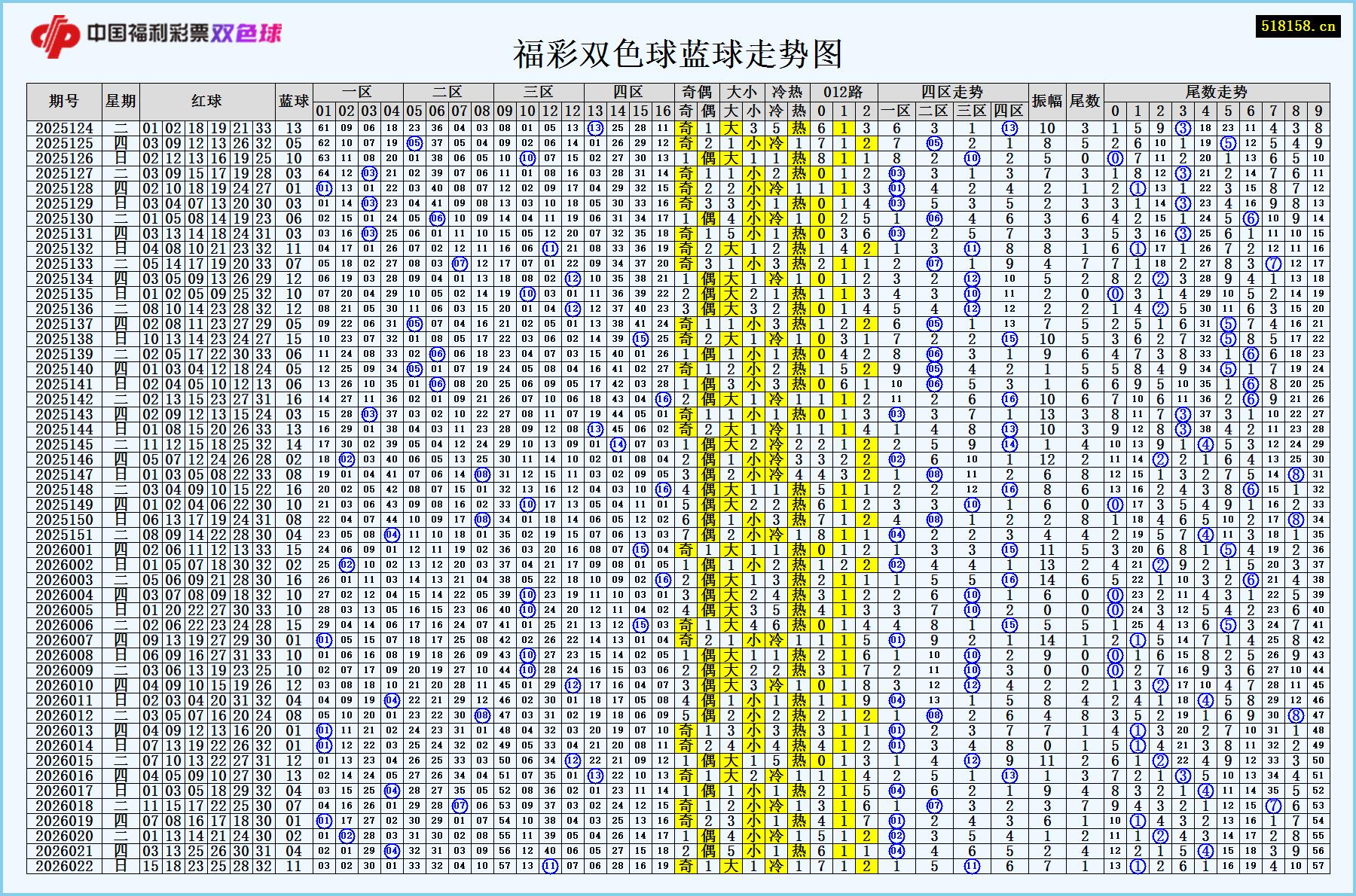 福彩双色球蓝球走势图