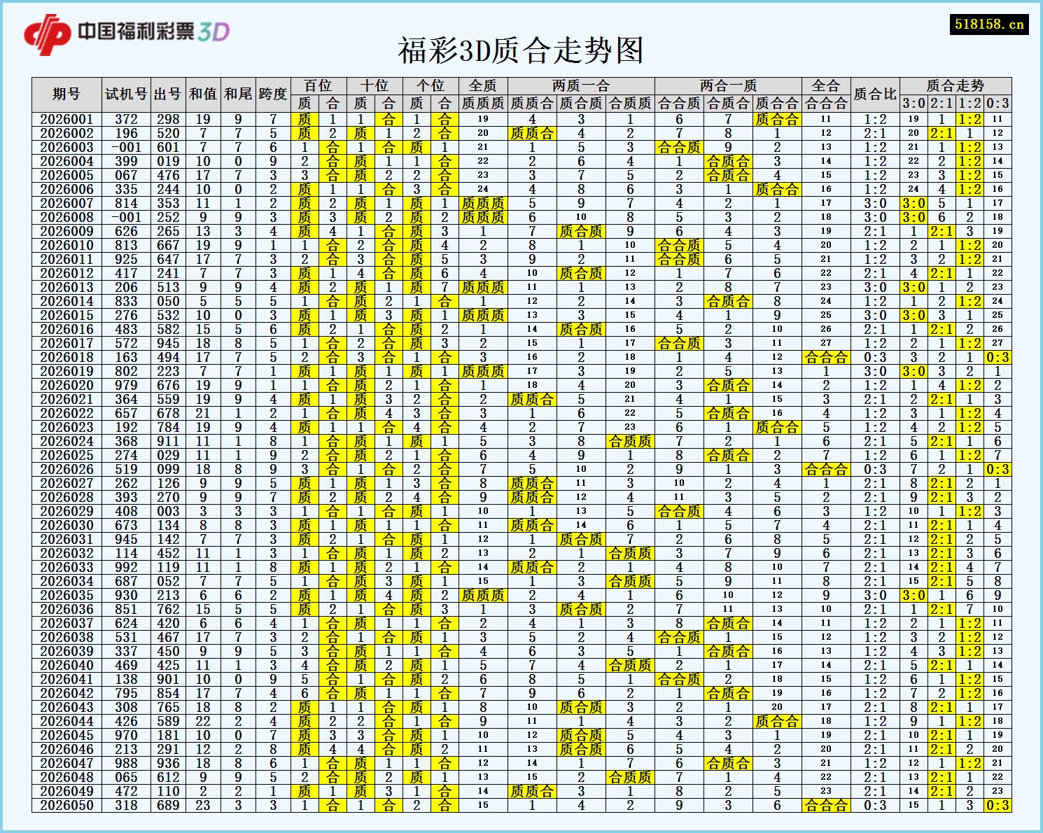 福彩3D质合走势图