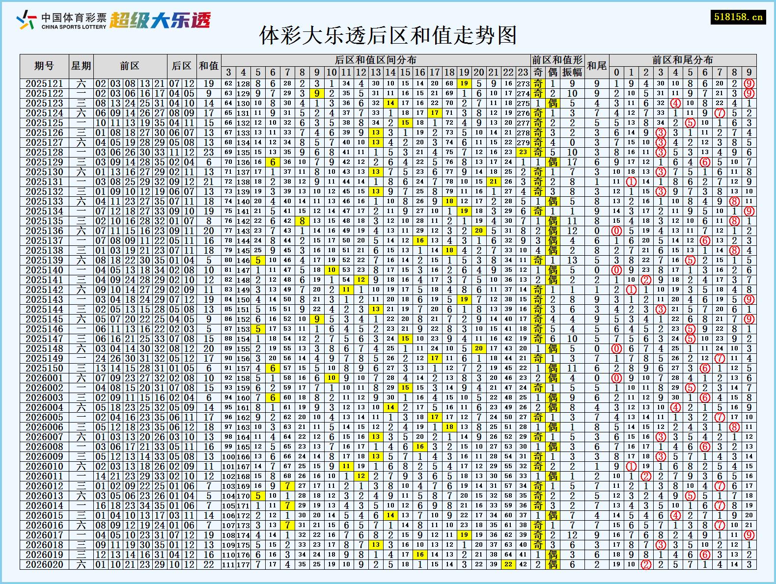 体彩大乐透后区和值走势图