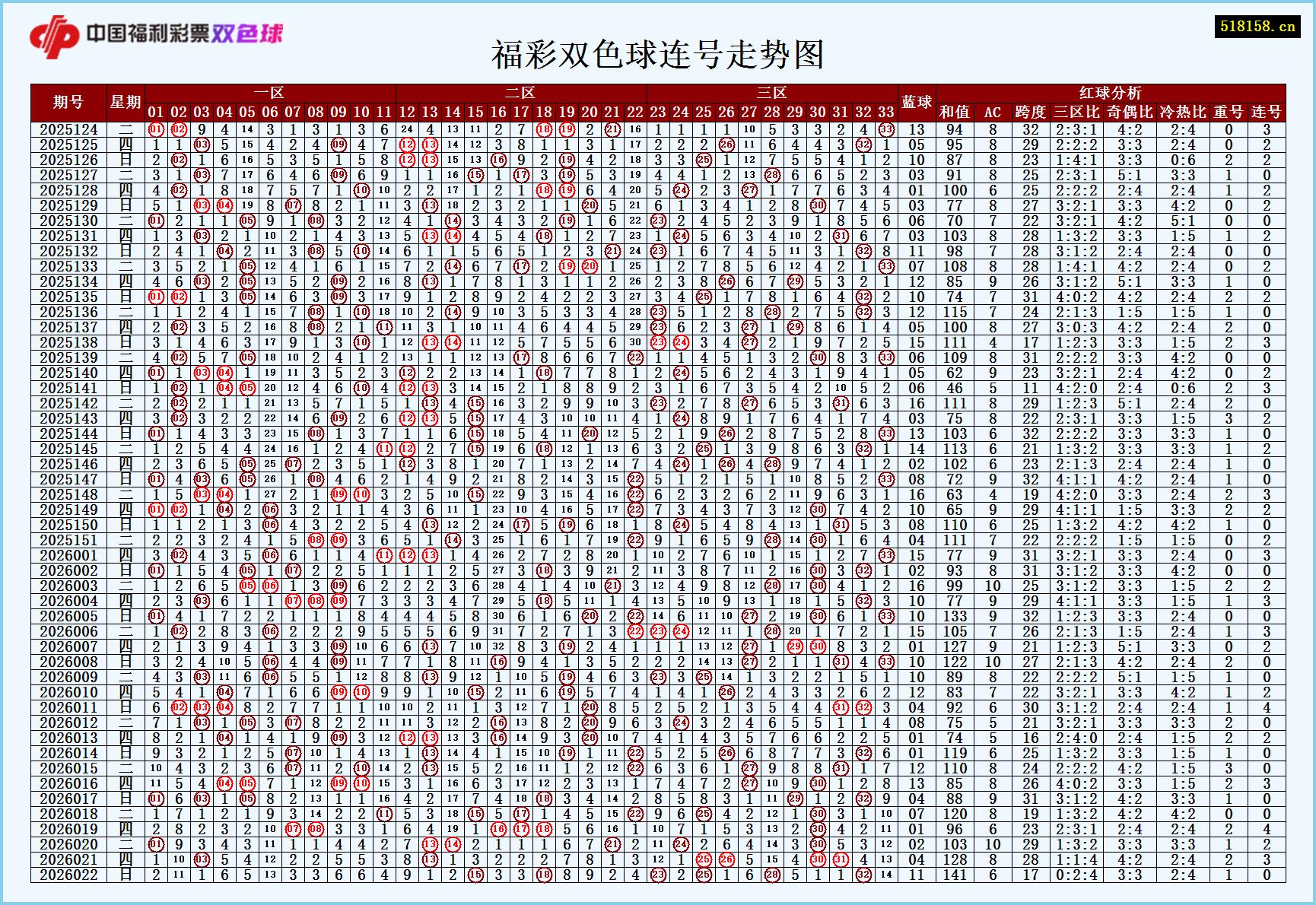 福彩双色球连号走势图