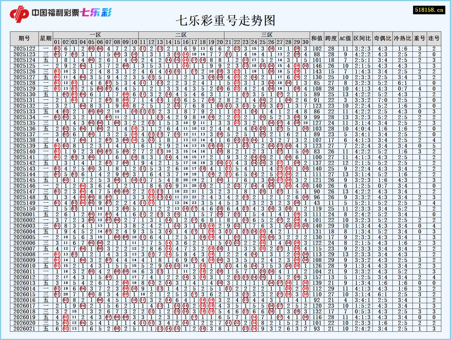 七乐彩重号走势图