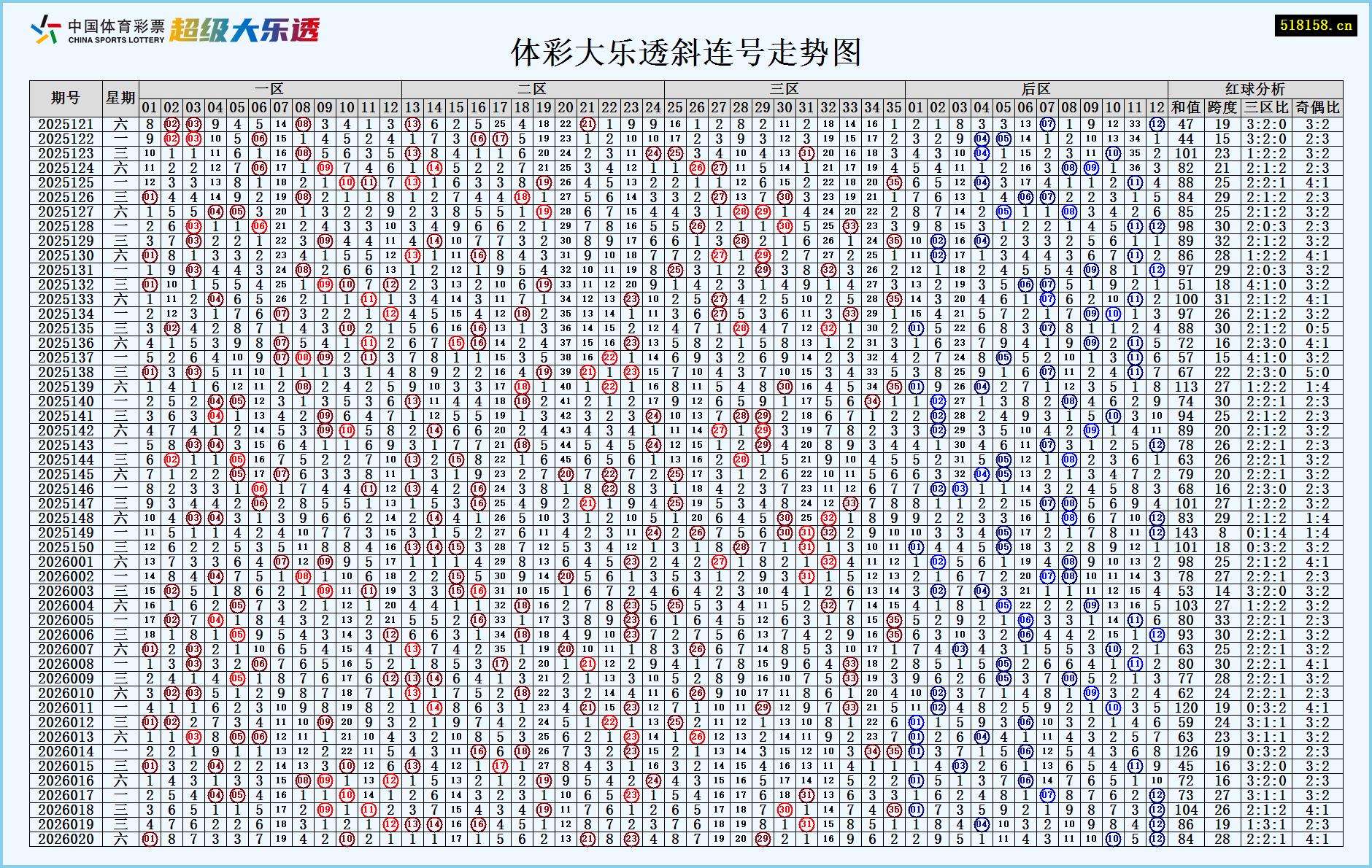 体彩大乐透斜连号走势图