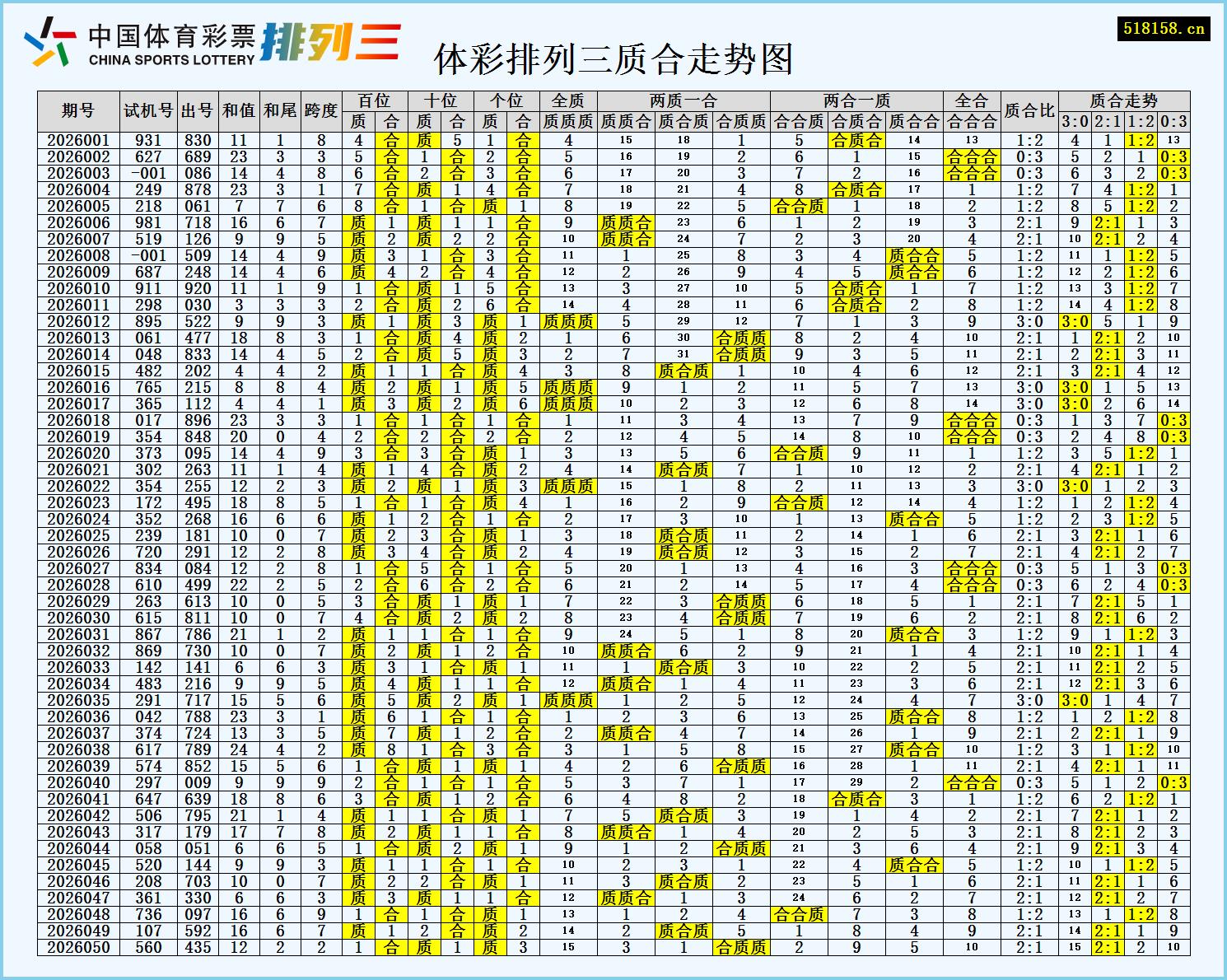 体彩排列三质合走势图