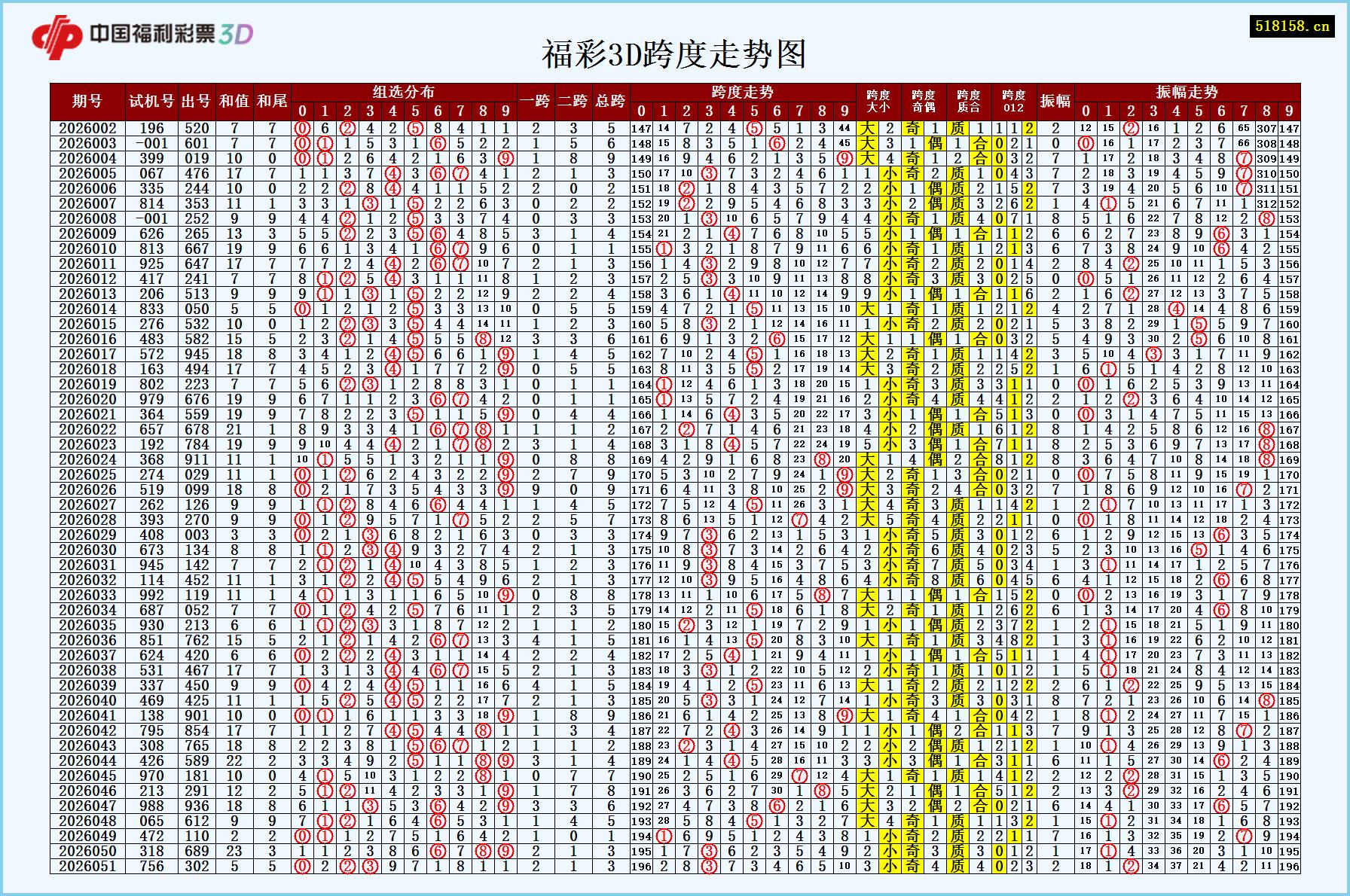 福彩3D跨度走势图