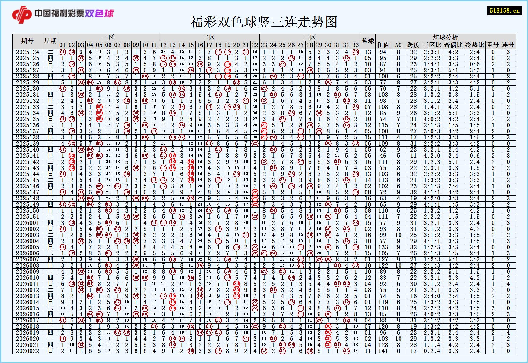 福彩双色球竖三连走势图