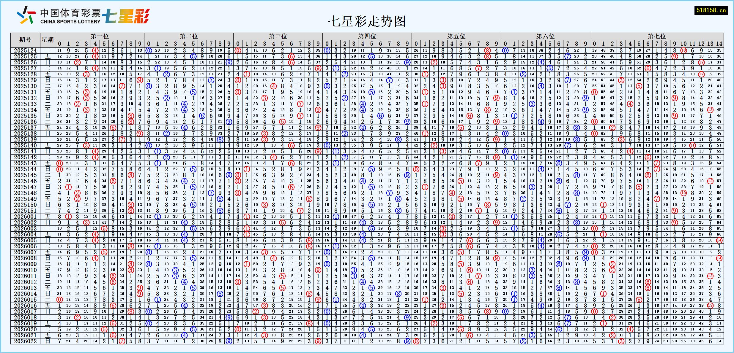 七星彩走势图