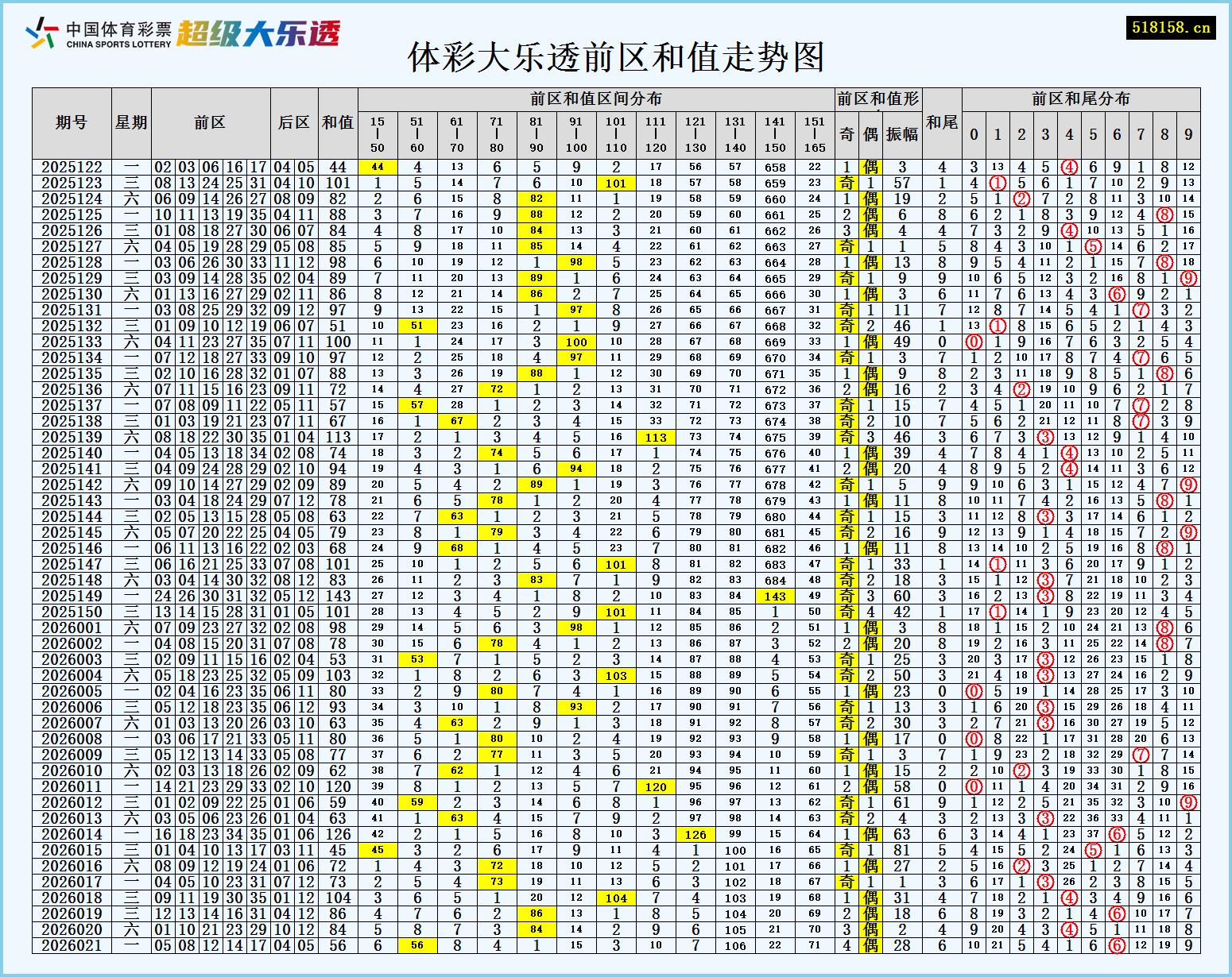 体彩大乐透前区和值走势图