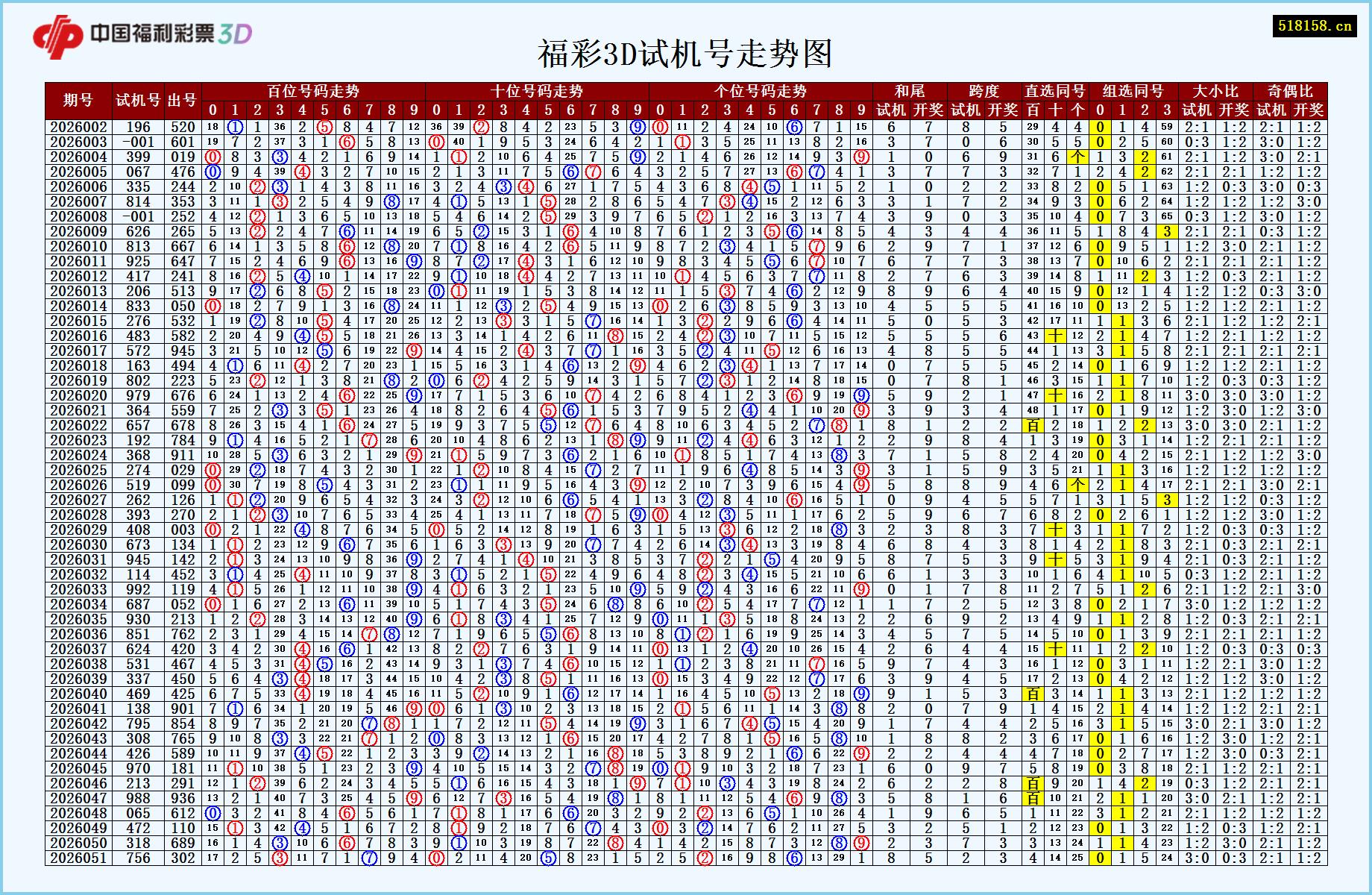 福彩3D试机号走势图